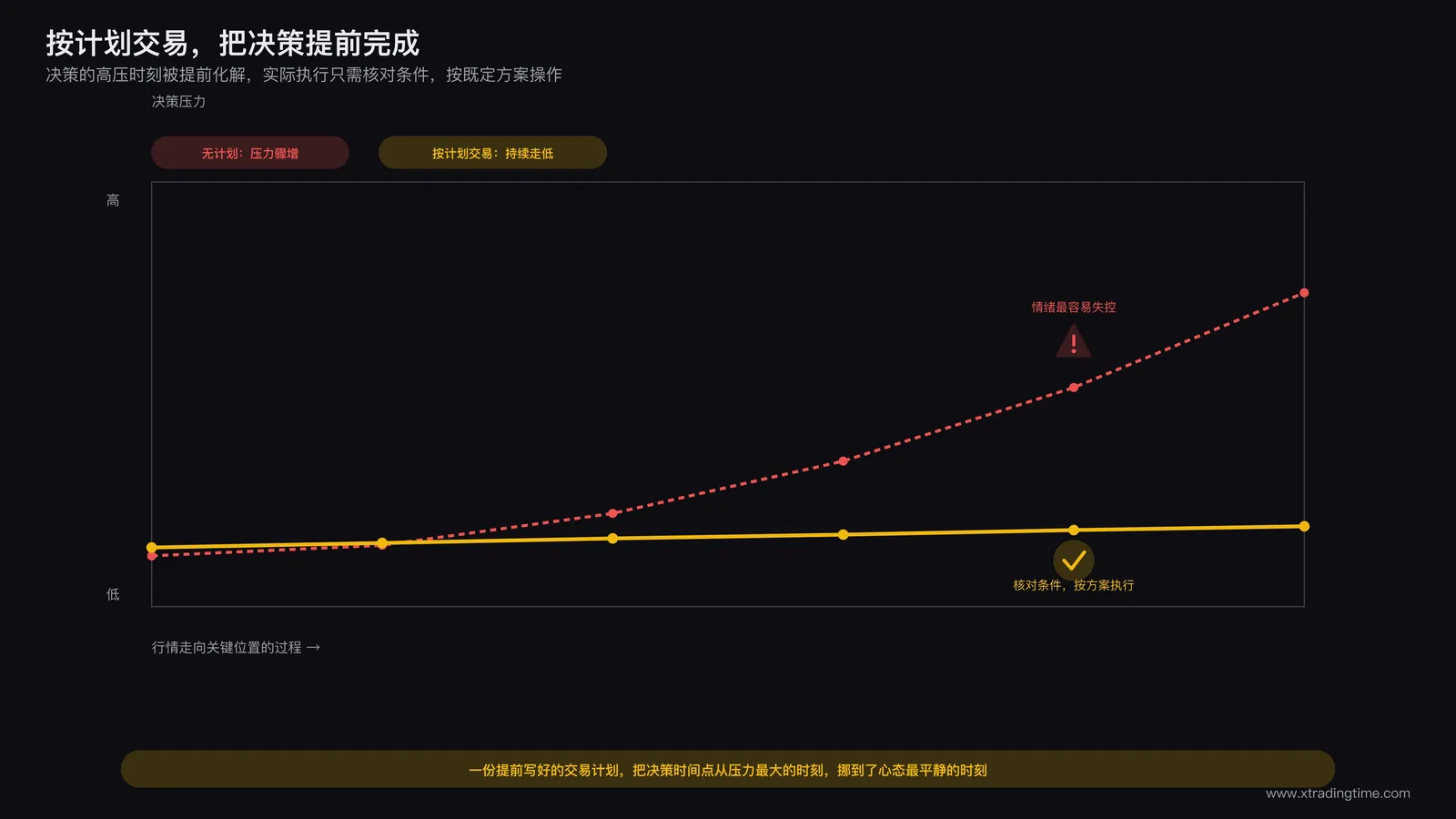 按计划交易的时间线示意：交易计划在行情走到关键位置之前就已经完成，实际执行时只需核对条件并按方案操作，决策的高压时刻被提前化解