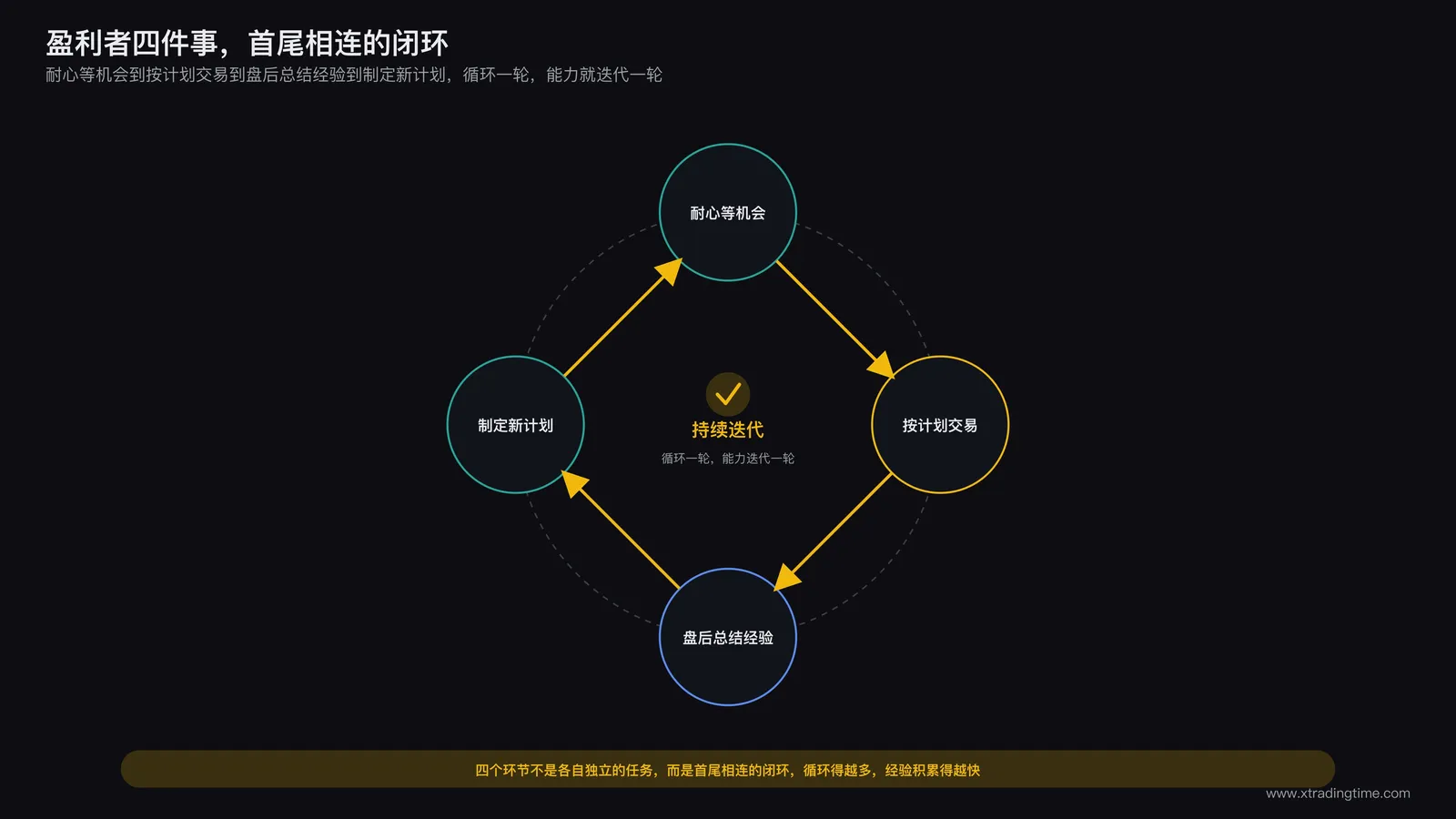 盈利者四件事闭环示意：耐心等机会到按计划交易到盘后总结经验到制定新计划，四个环节首尾相连形成一个持续迭代的循环