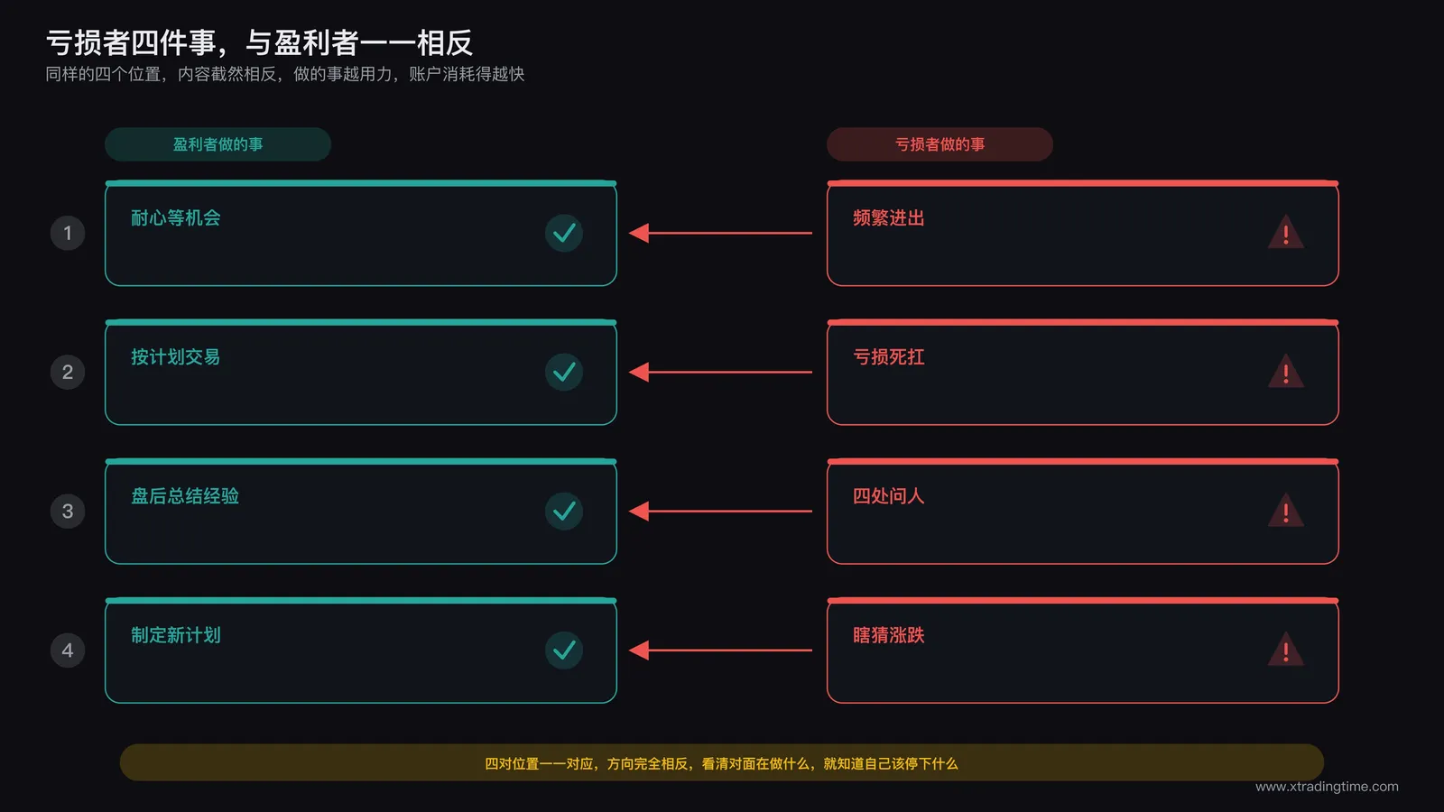 亏损者四件事与盈利者四件事的镜像对比示意：频繁进出对应耐心等机会，亏损死扛对应按计划交易，四处问人对应盘后总结，瞎猜涨跌对应制定新计划，四组箭头一一对应但方向相反