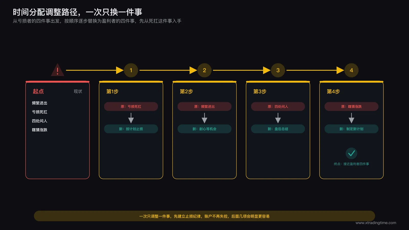 时间分配调整路径示意：从亏损者的四件事出发，沿箭头逐步替换为盈利者的四件事，标注一次调整一件事的渐进路径