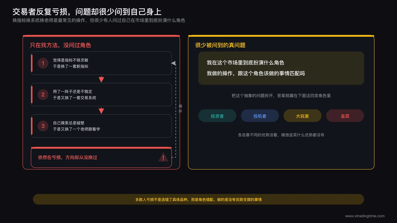 交易者反复亏损却始终归因于方法和运气而非自身定位的困惑示意图