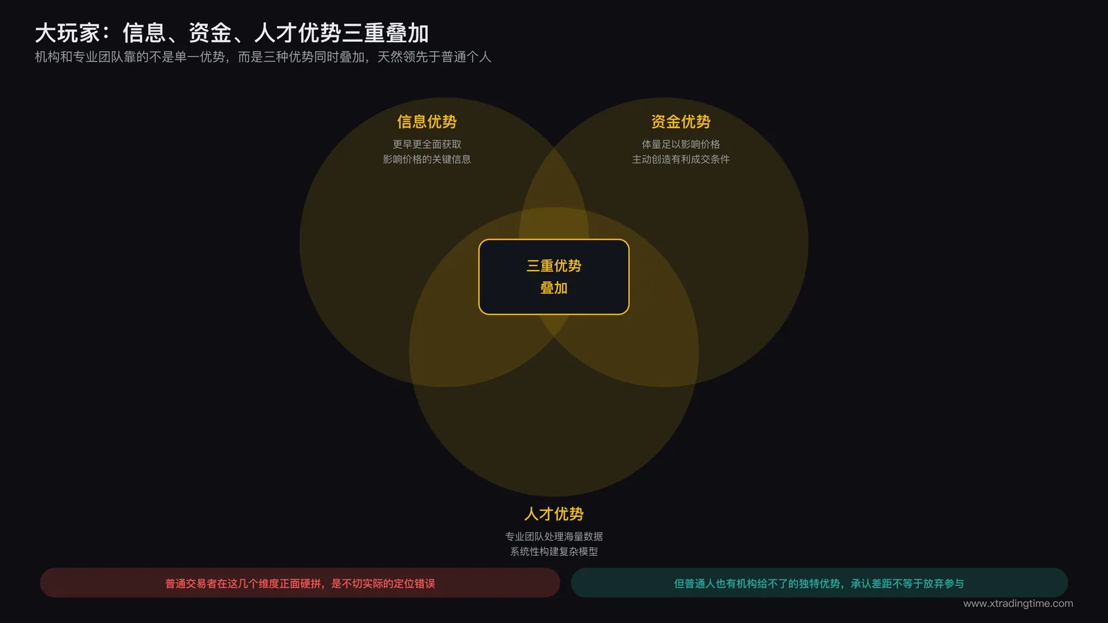 大玩家依靠信息优势资金优势人才优势三重叠加获取收益的示意图