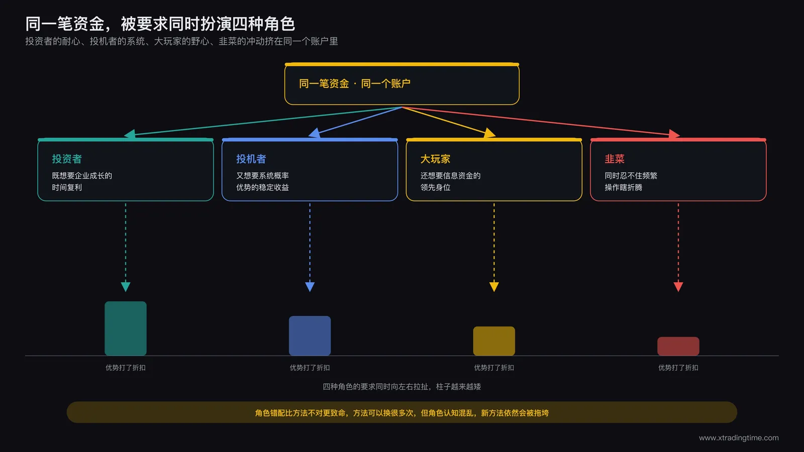 同一笔资金被要求同时扮演四种角色导致每种优势都无法真正发挥的示意图