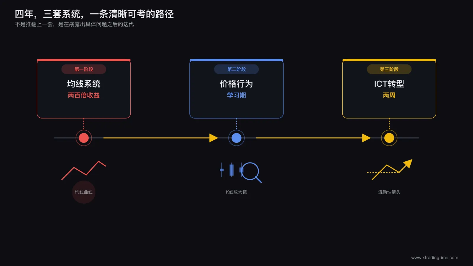 交易系统四年迭代时间轴:从左到右三个阶段节点,第一阶段标注均线系统与两百倍收益,第二阶段标注价格行为学习期,第三阶段标注ICT转型两周,每个节点下方配一个小图标分别是均线曲线、K线放大镜、流动性箭头