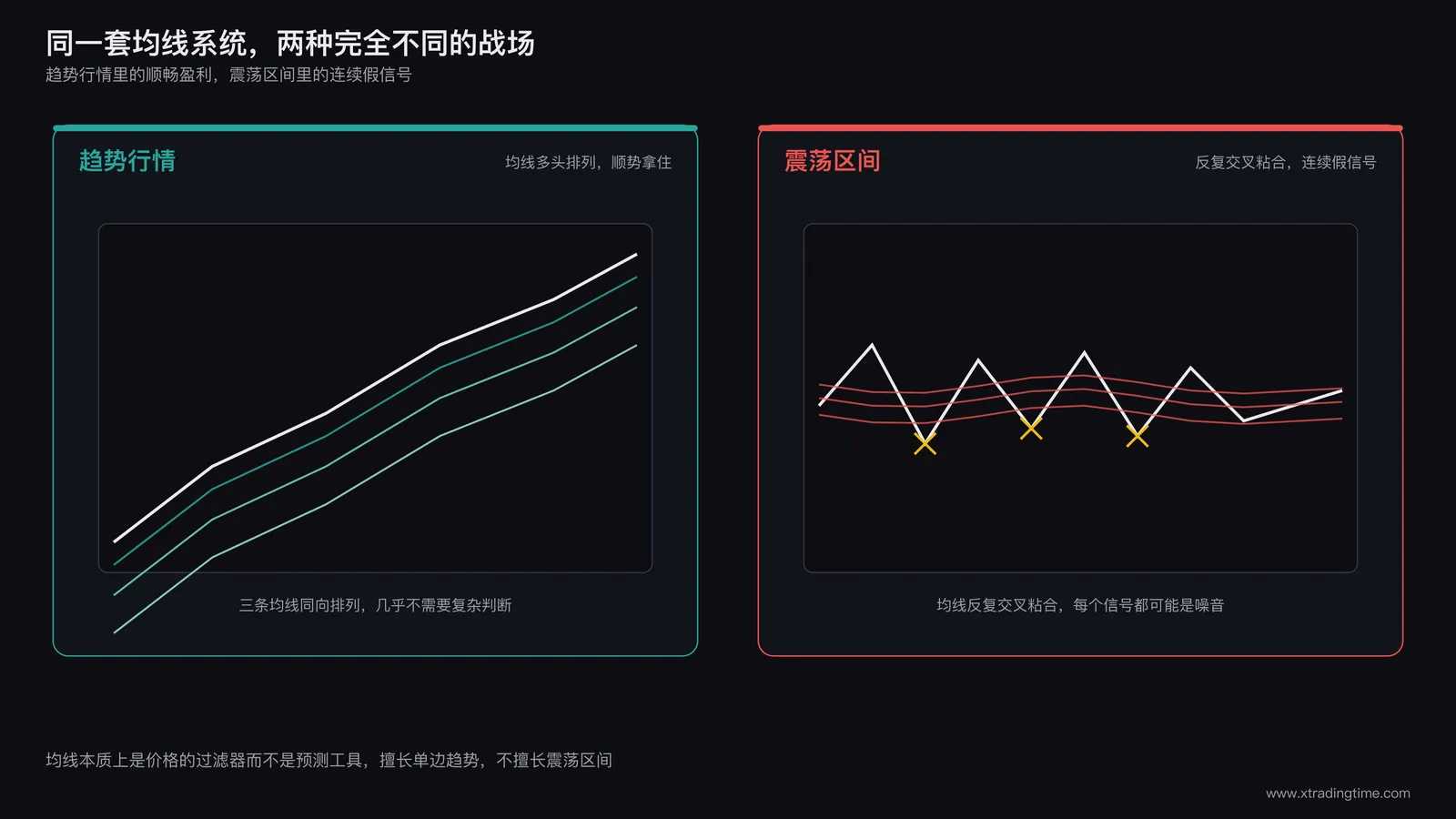 均线系统优劣对照图:左侧展示一段流畅上涨趋势中均线多头排列带来的顺畅盈利路径,右侧展示同一均线系统在震荡区间内反复交叉粘合产生的连续假信号,两侧用对比色区分