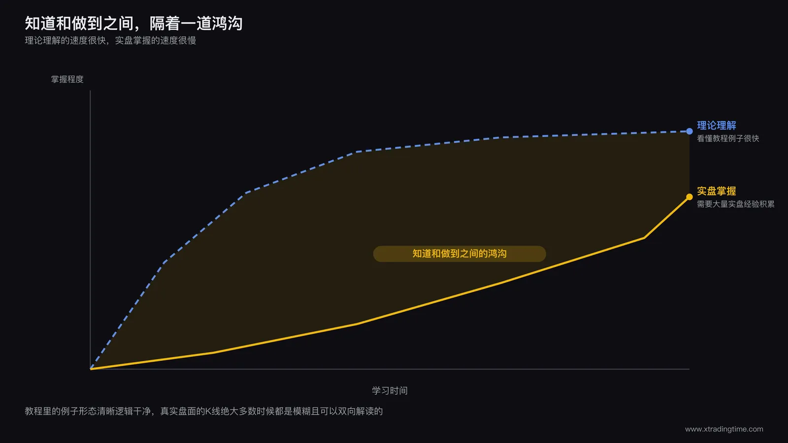 价格行为学习曲线图:一条虚线代表理论理解速度快速上升,一条实线代表实盘掌握速度缓慢爬升,两条线之间的巨大缺口用阴影标注为"知道和做到之间的鸿沟"