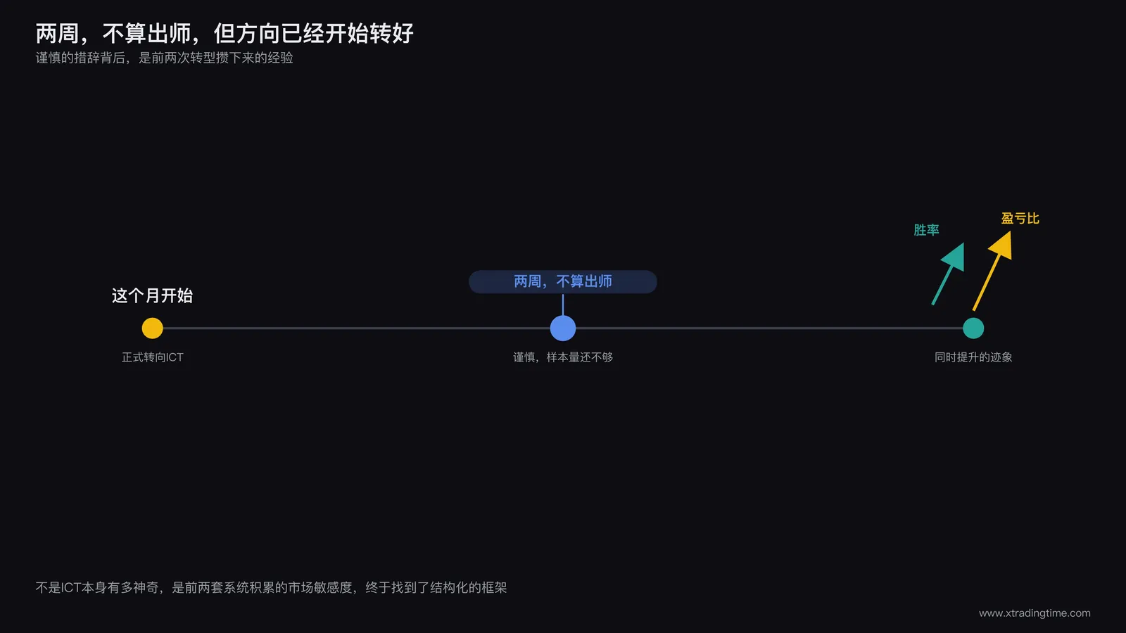 ICT转型时间线:起点标注"这个月开始",中间节点标注"两周,不算出师",终点标注胜率与盈亏比同时提升的双箭头上升曲线,整体用简洁的时间刻度呈现转型的短周期与见效速度