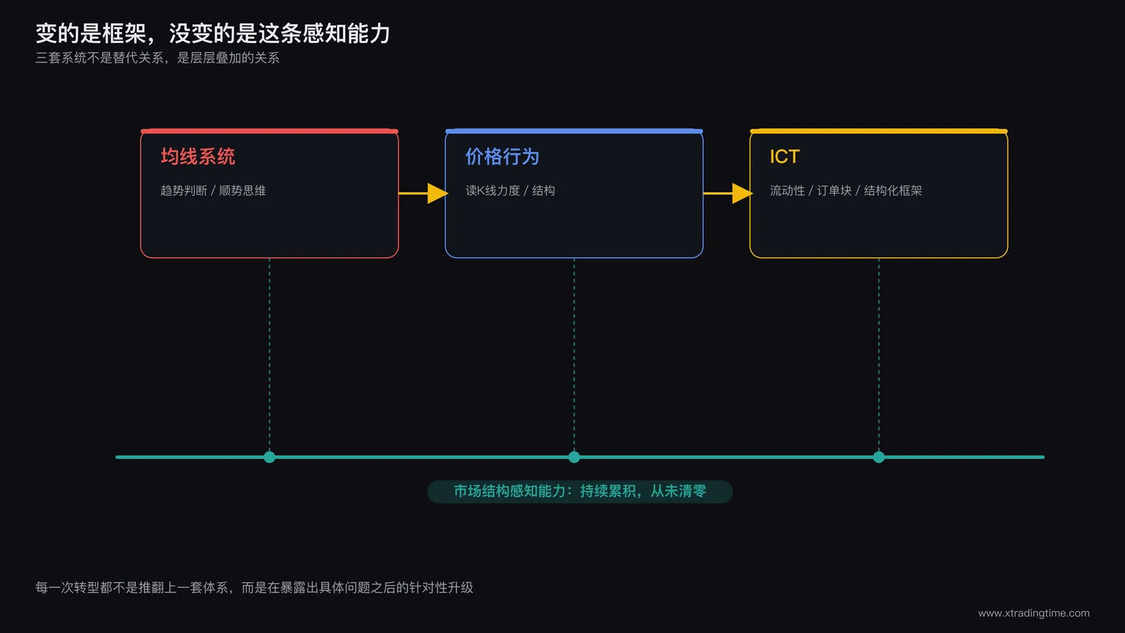交易系统迭代不变量示意图:三个方框分别代表均线系统、价格行为、ICT,方框之间用箭头连接表示演进关系,方框下方用一条贯穿始终的横线标注"市场结构感知能力",表示这条能力在三次转型中持续累积而非归零重来