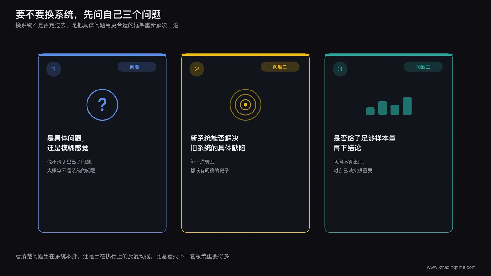 自查清单示意图:一张卡片列出三个自查问题,配对应的小图标,问题一为具体问题还是模糊感觉,问题二为新系统能否解决旧系统的具体缺陷,问题三为是否给了足够样本量再下结论
