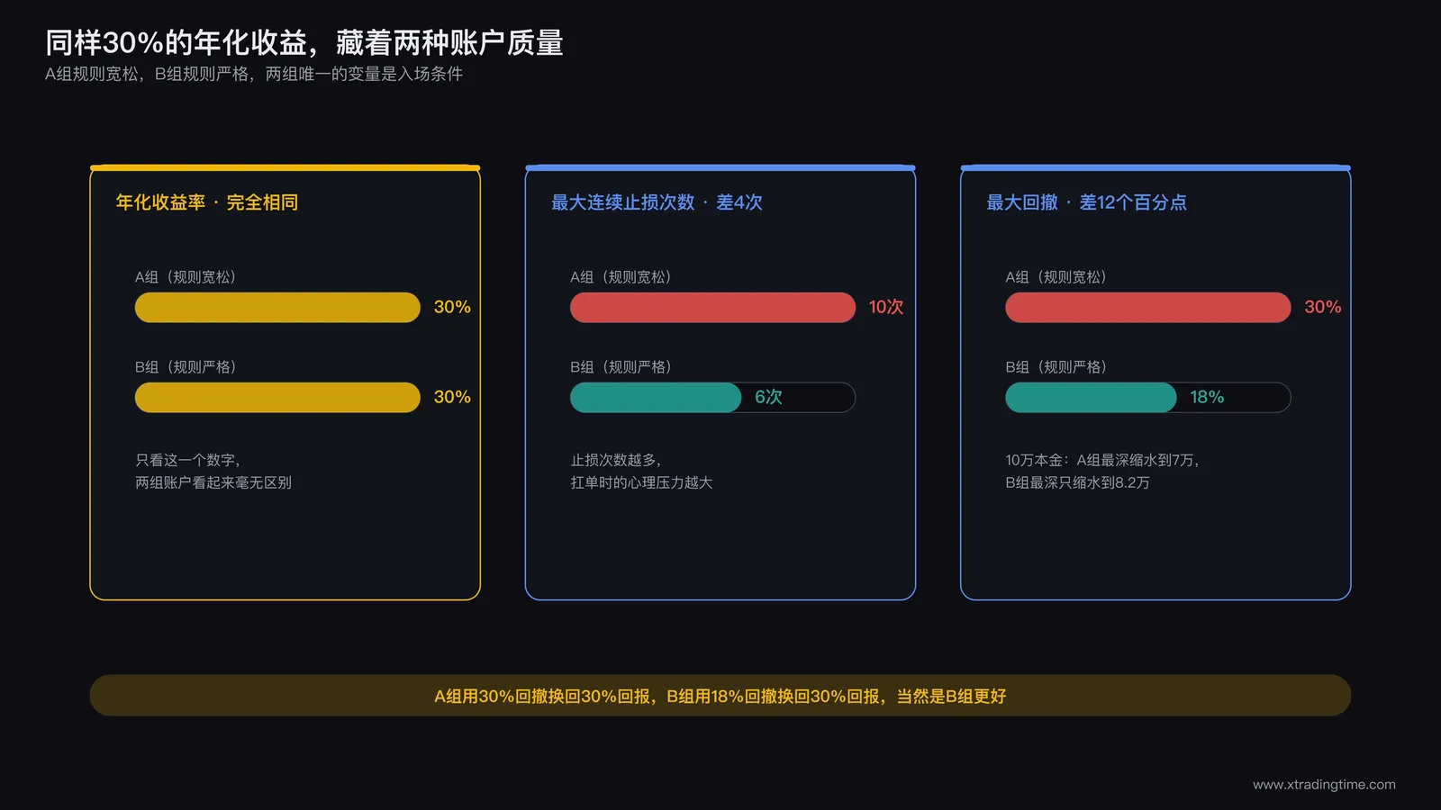 A组B组规则设置对比表