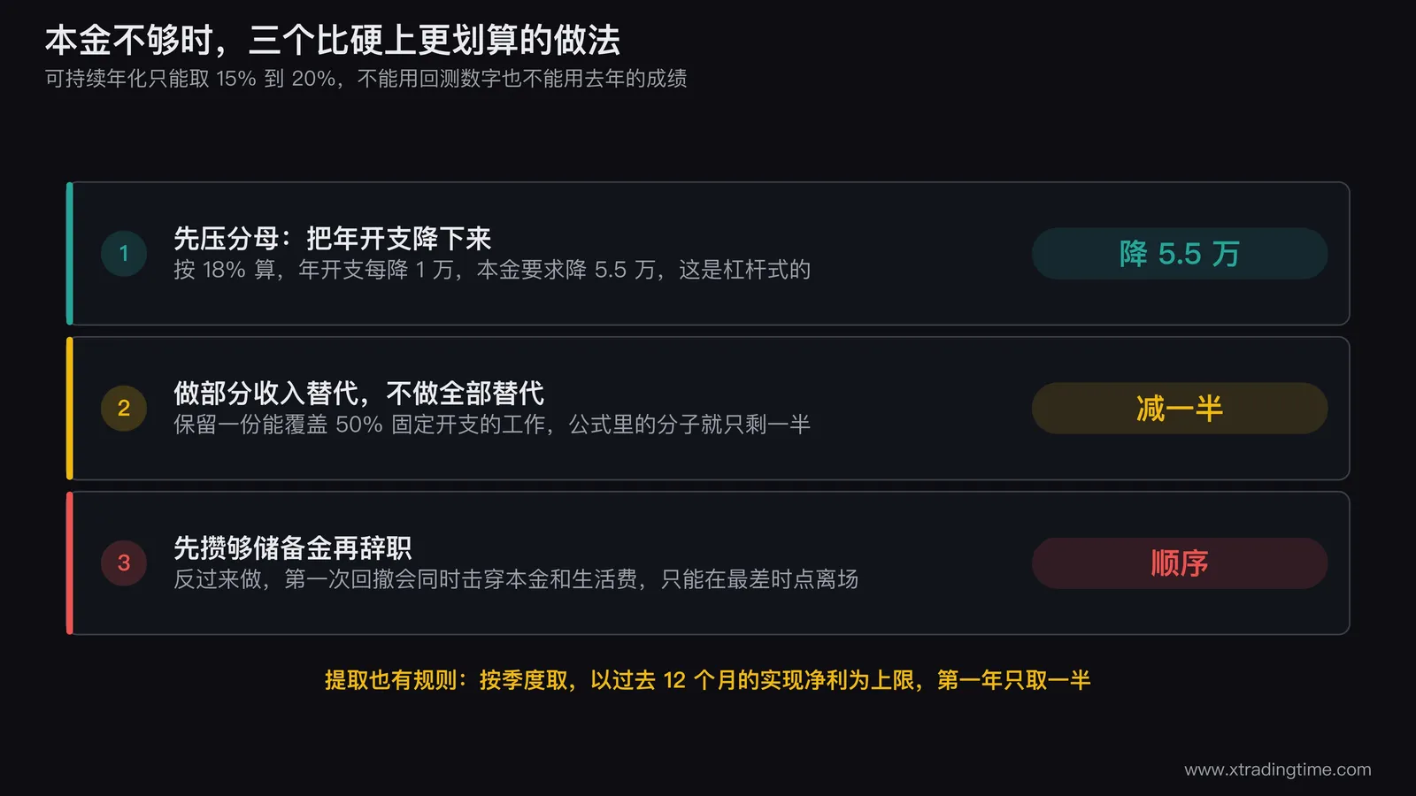 全职交易本金不足时的三条替代路径示意图,中间画公式年生活费除以可持续年化,左侧分支画压缩生活费降低分母的杠杆效应,右侧分支画保留部分工作收入把分子减半,下方分支画先攒储备金再辞职的正确顺序与反过来的击穿路径