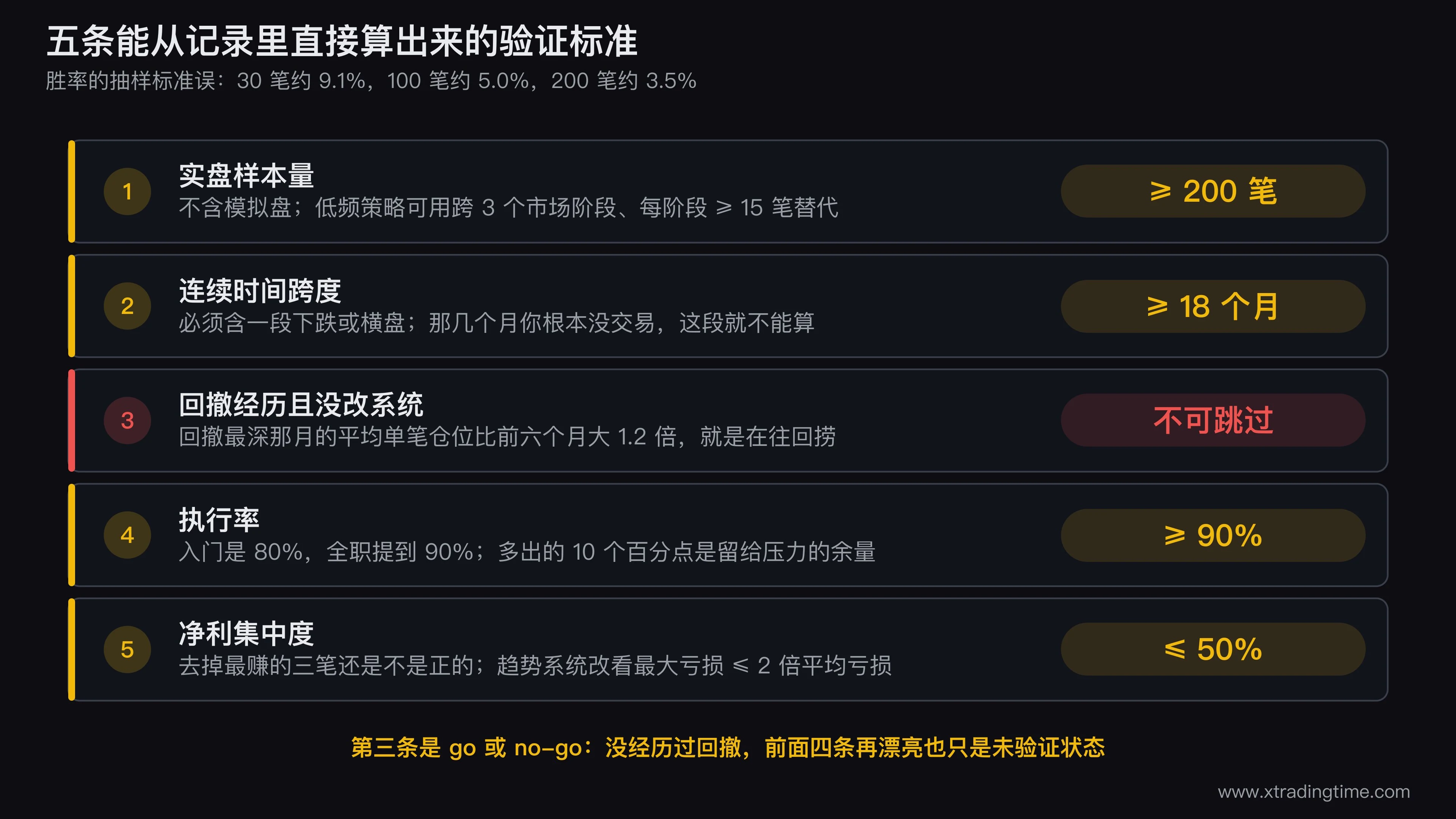 全职交易资格五条验证标准的仪表盘式图表,从上到下依次画样本量200笔刻度、18个月时间轴含下跌段标记、最大回撤深度条、执行率90%阈值线、净利集中度50%饼图,每项右侧标注及格线数字与不达标时的补课动作