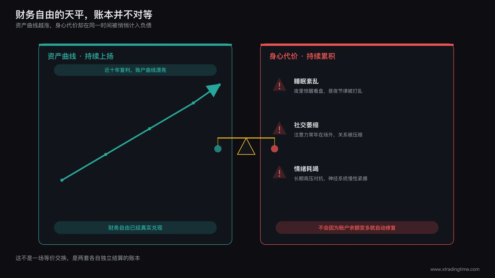 财务自由与身心代价的天平：一边是持续上扬的资产曲线，一边是睡眠紊乱、社交萎缩、情绪耗竭的对比图示