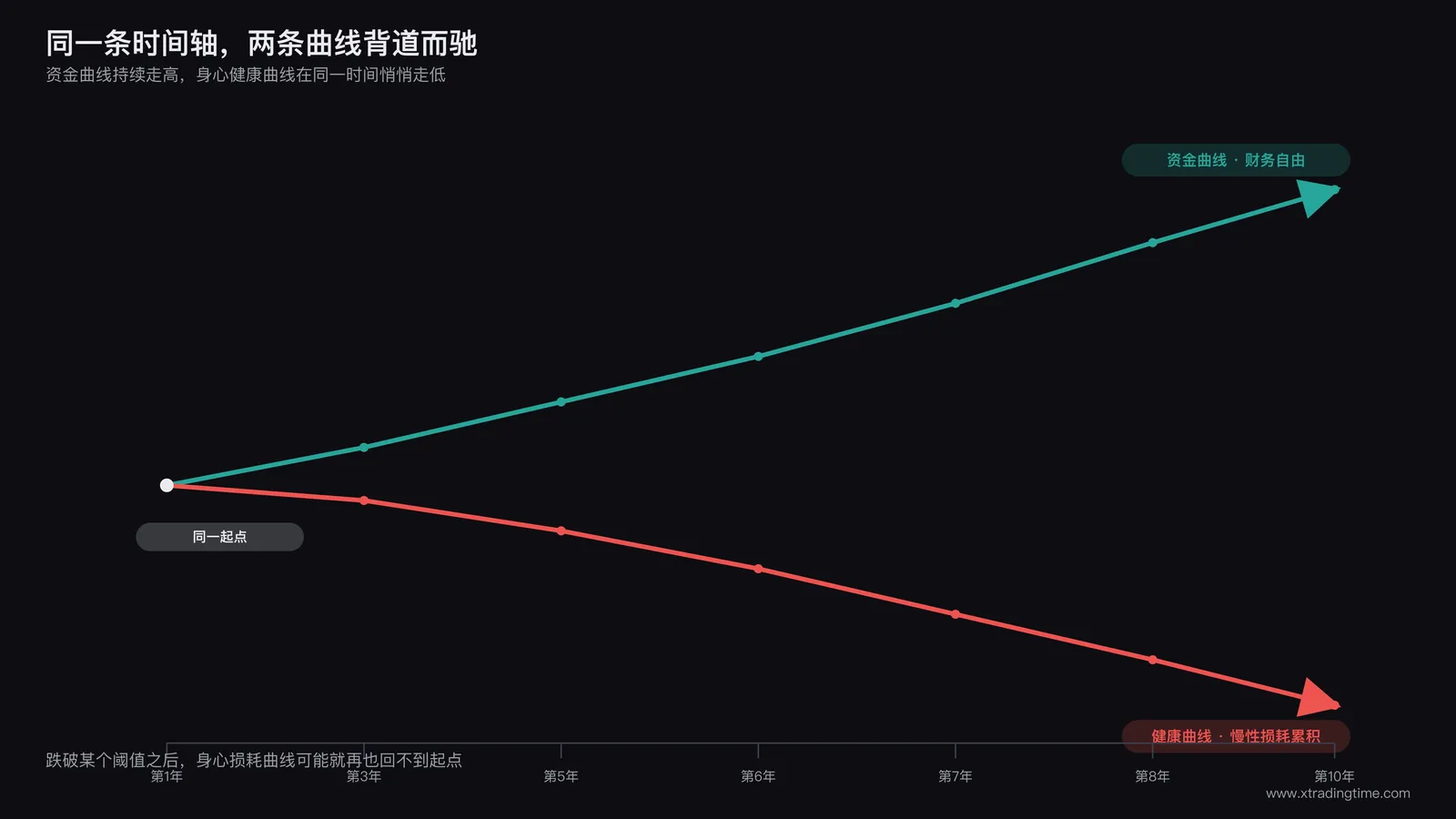 财务自由不等于代价归零：资金曲线持续上升，身心健康曲线却在同一时间轴上持续下滑的分岔对比图