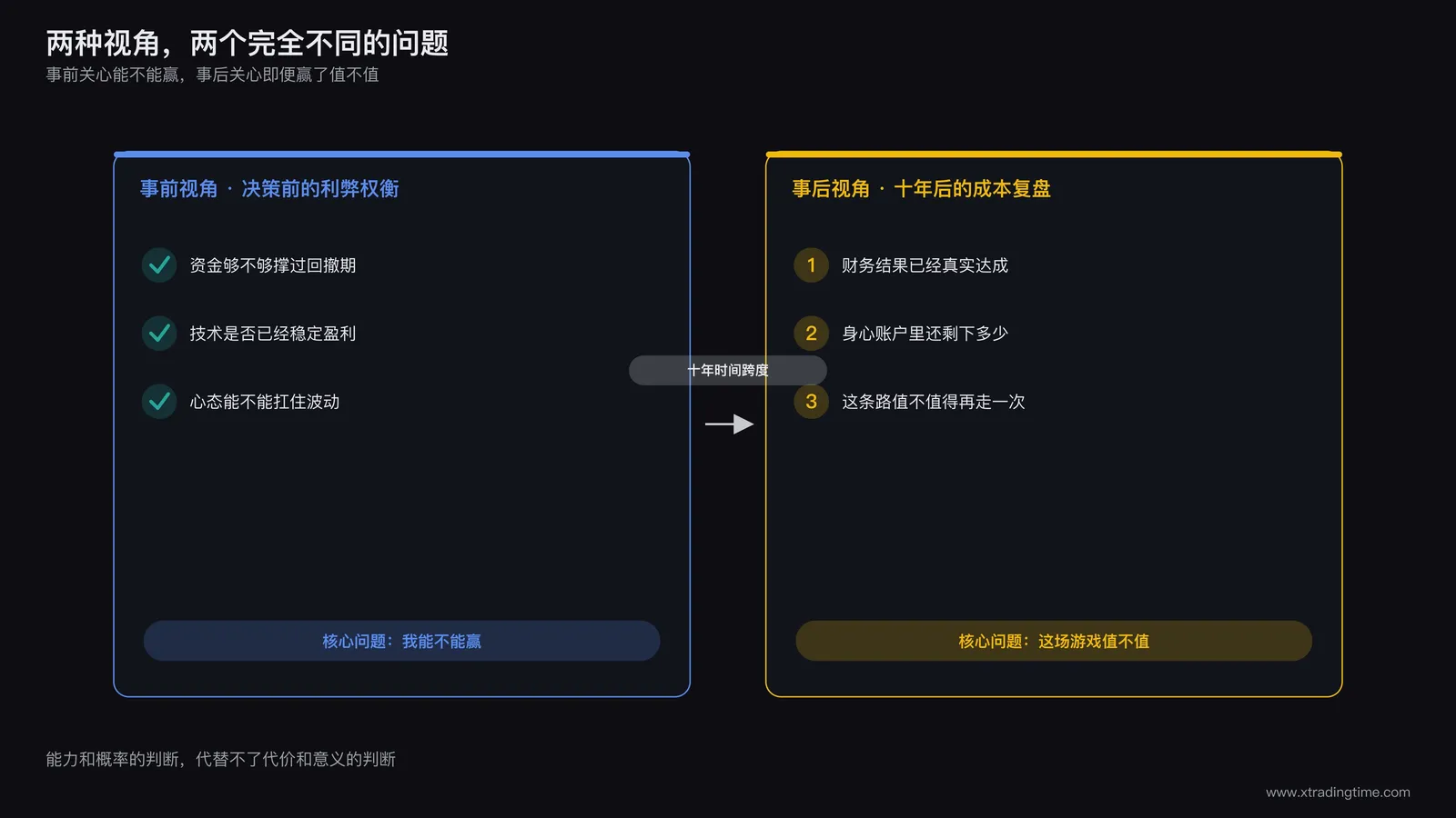 两种视角对比图：左侧是决策前的利弊权衡视角，右侧是十年后的成本复盘视角，标注各自关注的核心问题