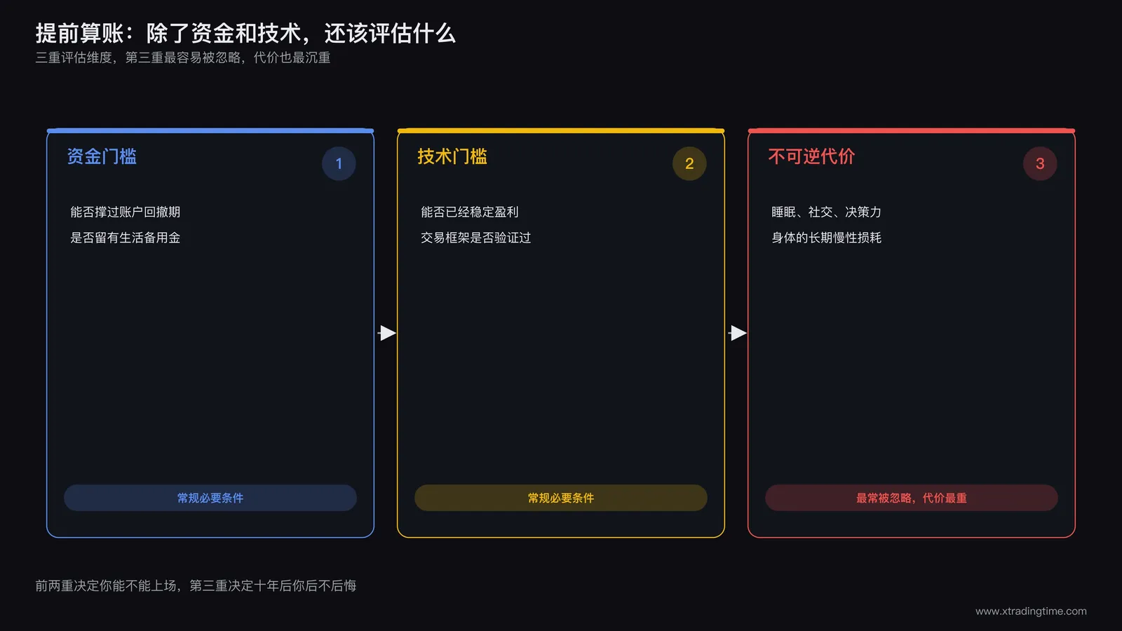决策前置评估框架：资金门槛、技术门槛、不可逆代价三重评估维度示意图