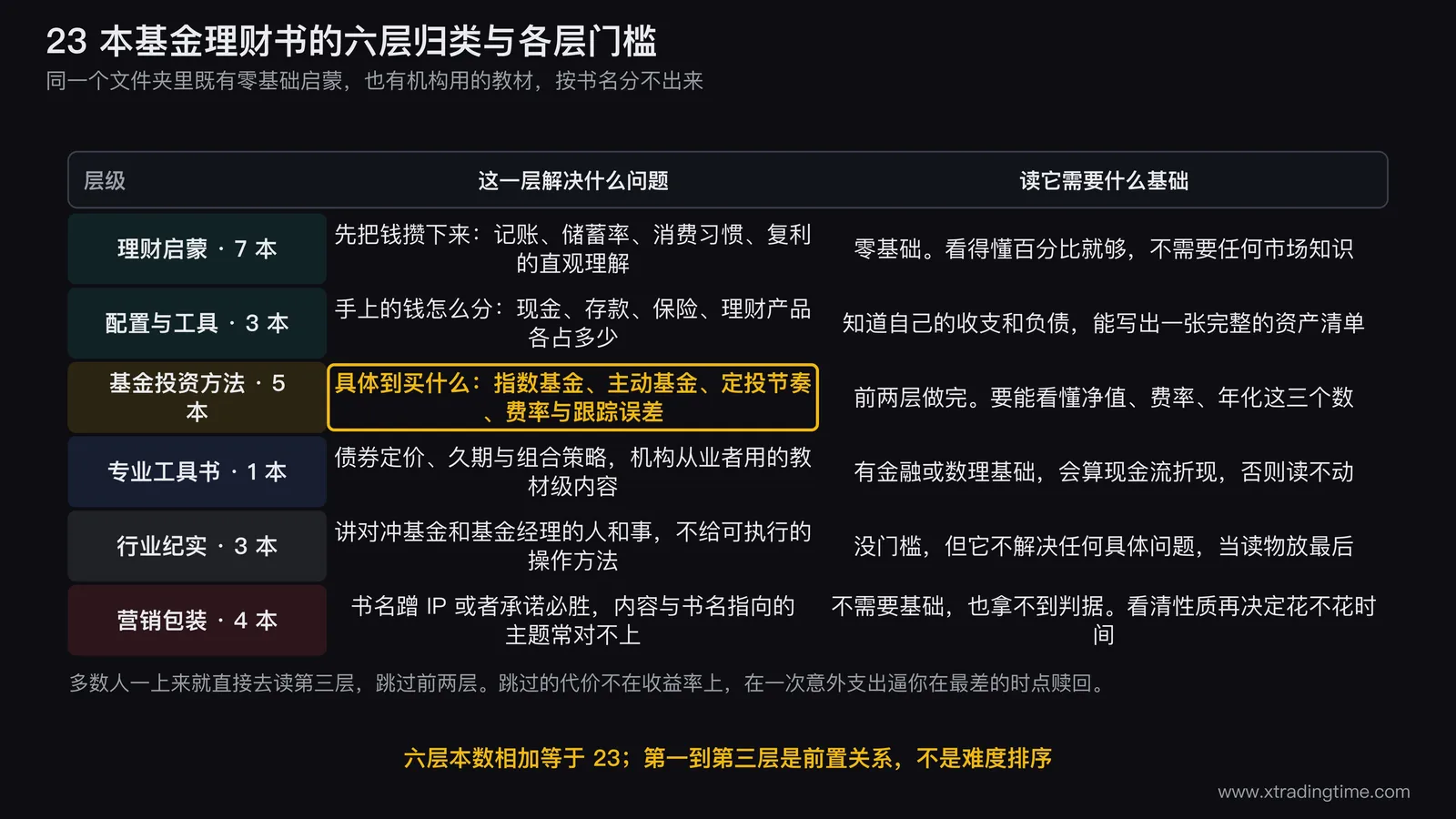 23 本基金理财书的六层归类,每层标明解决什么问题和需要什么基础