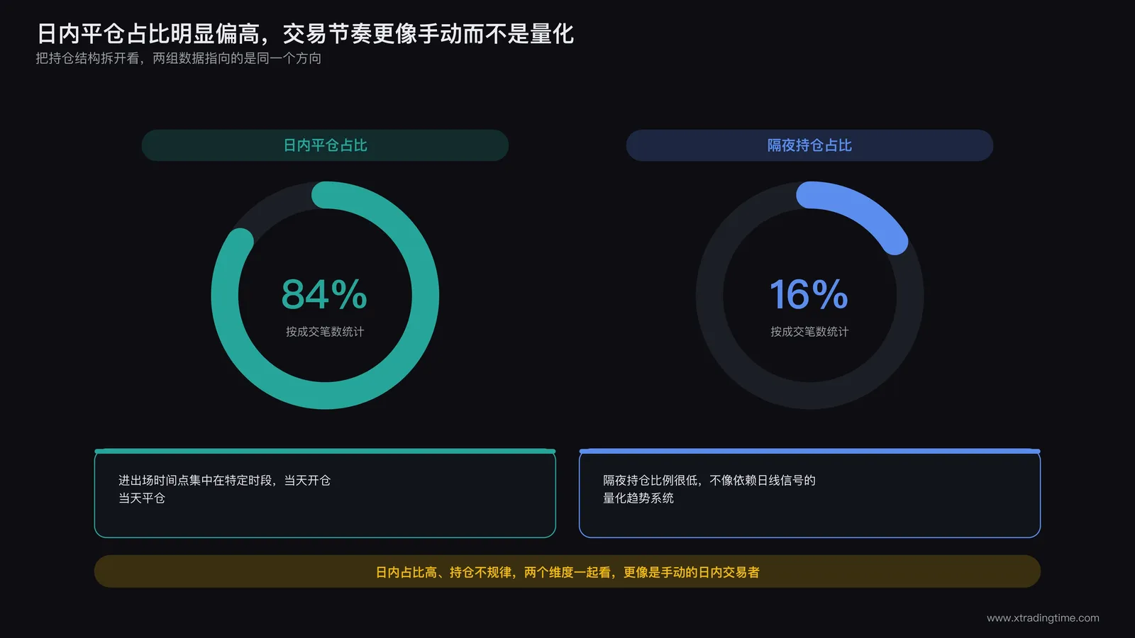 交易记录中日内平仓与隔夜持仓占比数据被用来推断交易风格的分析过程示意