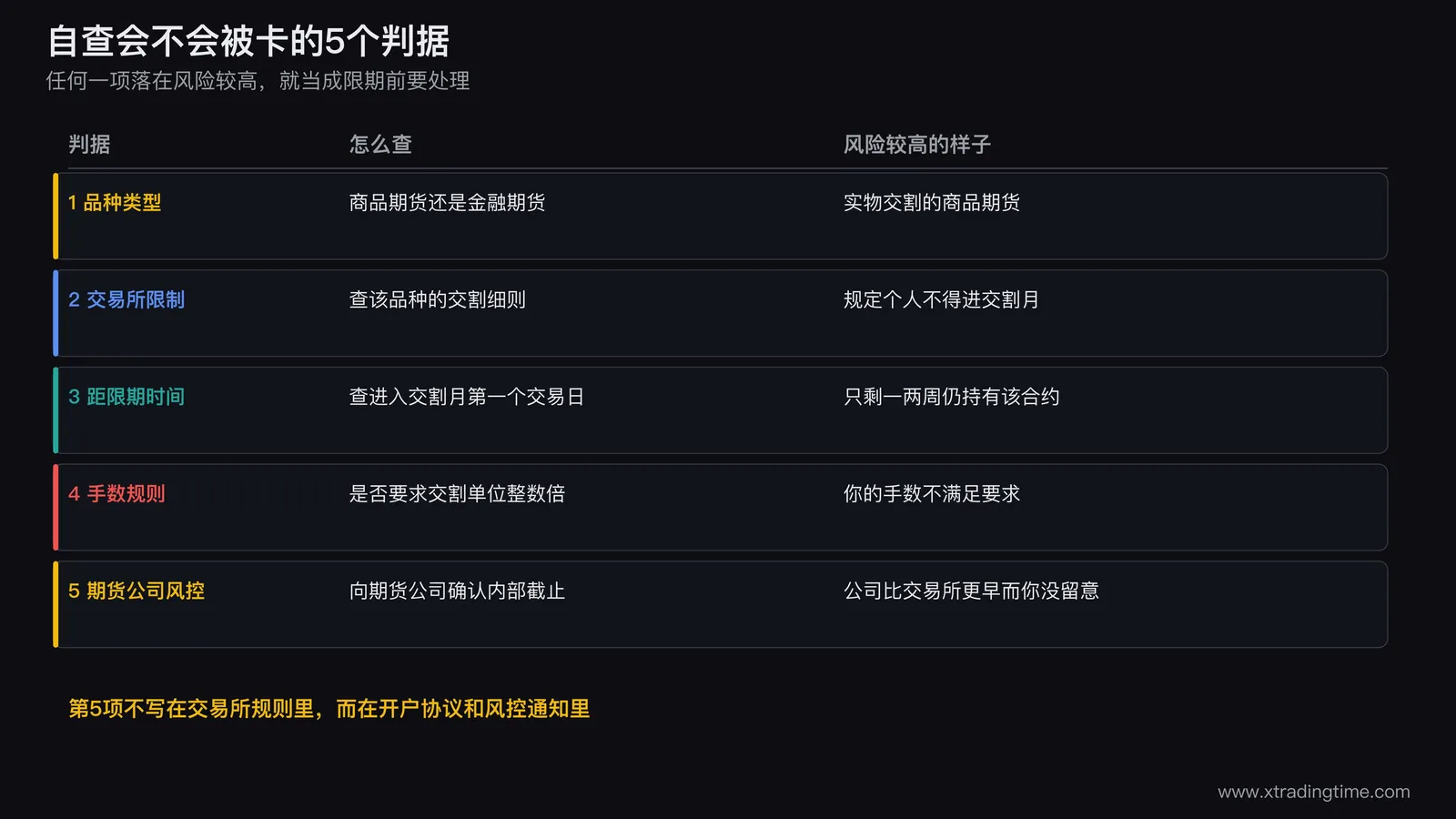 期货交割日散户自查五个判据的对照表