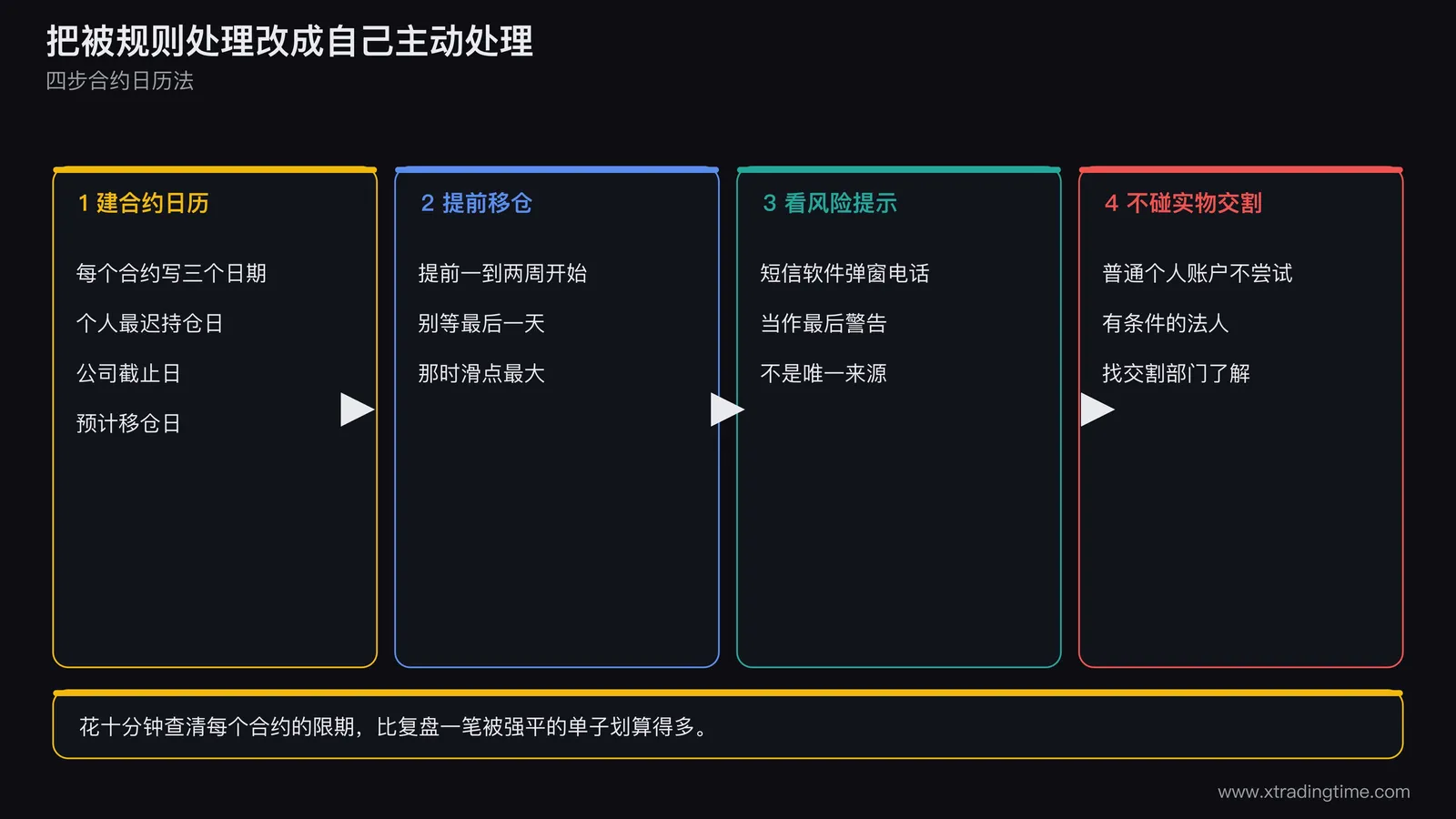 个人投资者建立合约日历提前移仓的四步处理流程图