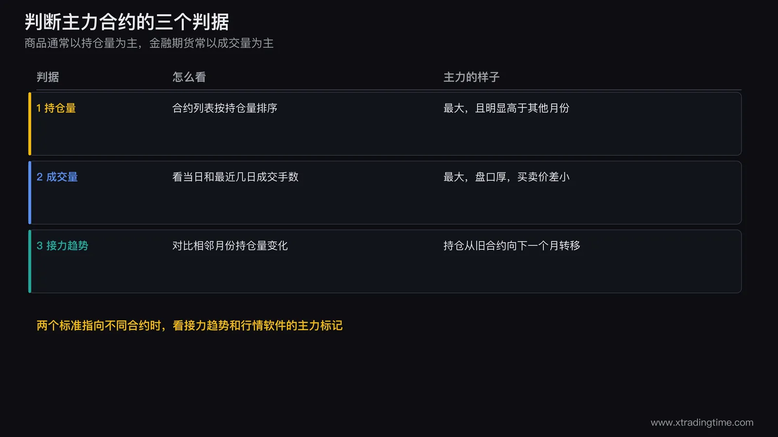 期货主力合约三个判据的对照表，持仓量成交量接力趋势