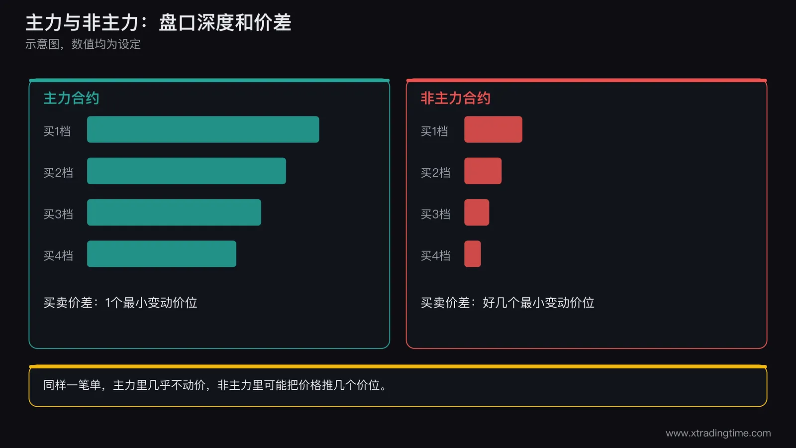 主力合约与非主力合约在盘口深度和买卖价差上的对比示意图