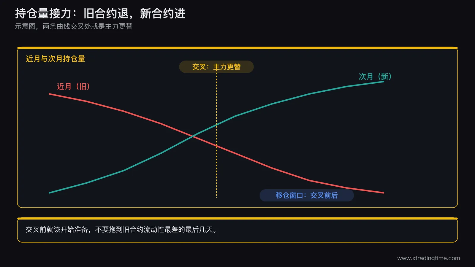 主力合约从旧月份向新月份转移的持仓量接力示意图，含移仓时点