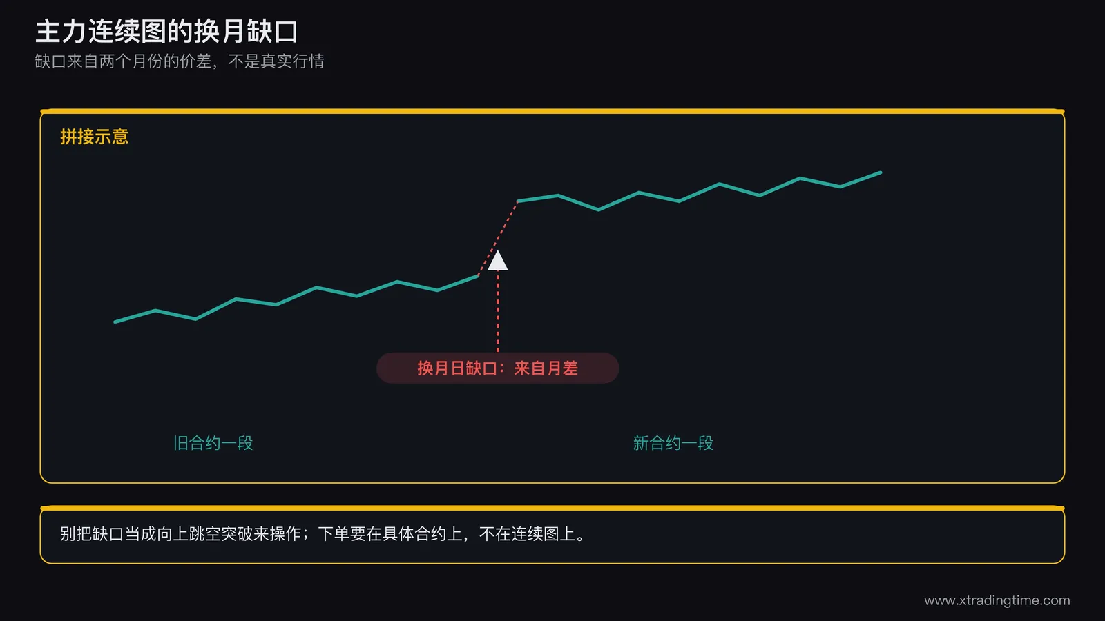 主力连续图在换月日出现价格缺口的示意图，缺口来自月差而非真实行情