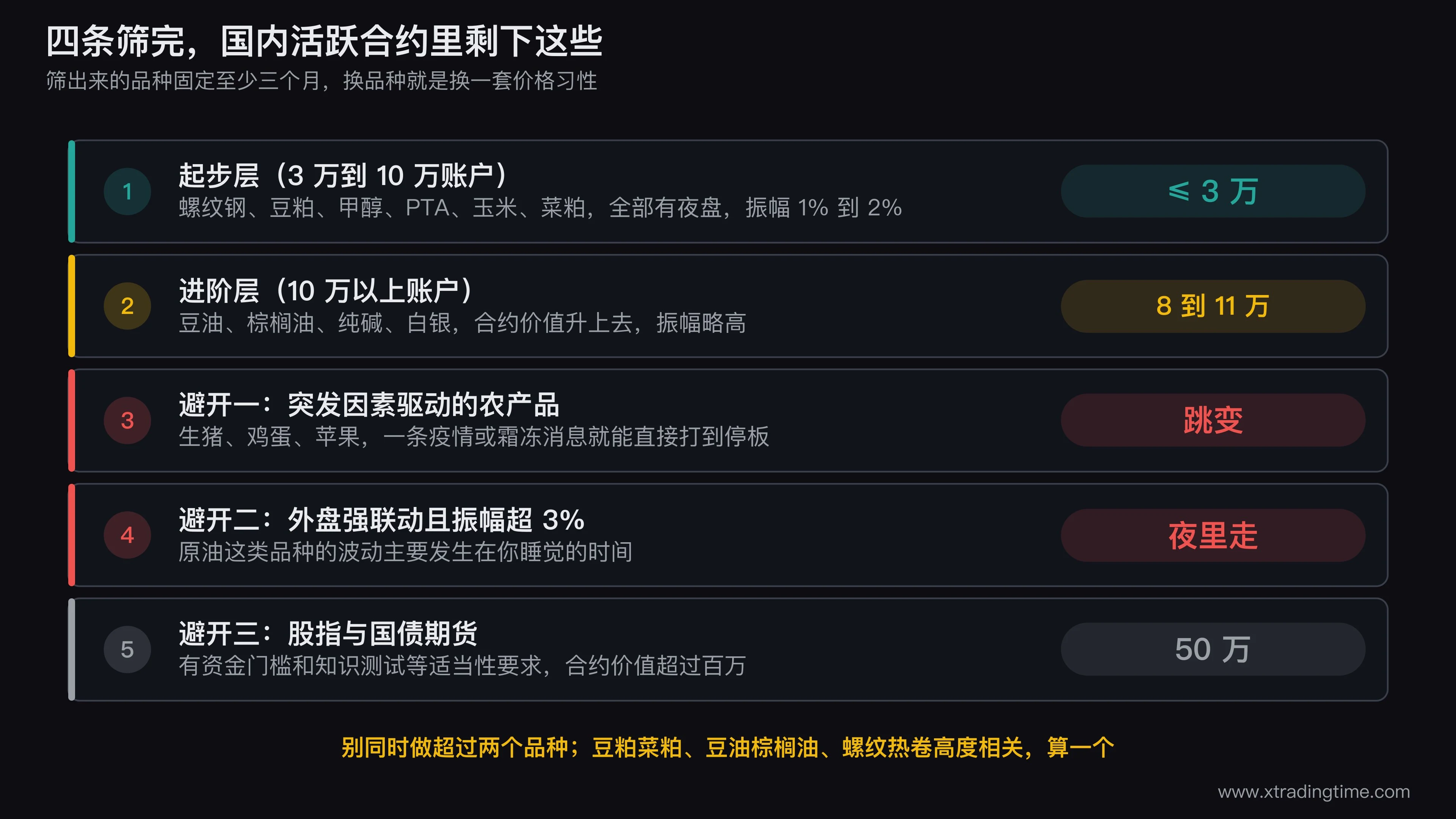 新手期货品种分层图，三层同心区域，最内层是螺纹钢豆粕甲醇PTA玉米菜粕六个起步品种并标注合约价值，中间层是豆油棕榈油纯碱白银四个进阶品种，最外层用灰色标出生猪原油股指期货等建议避开的品种及其被筛掉的原因