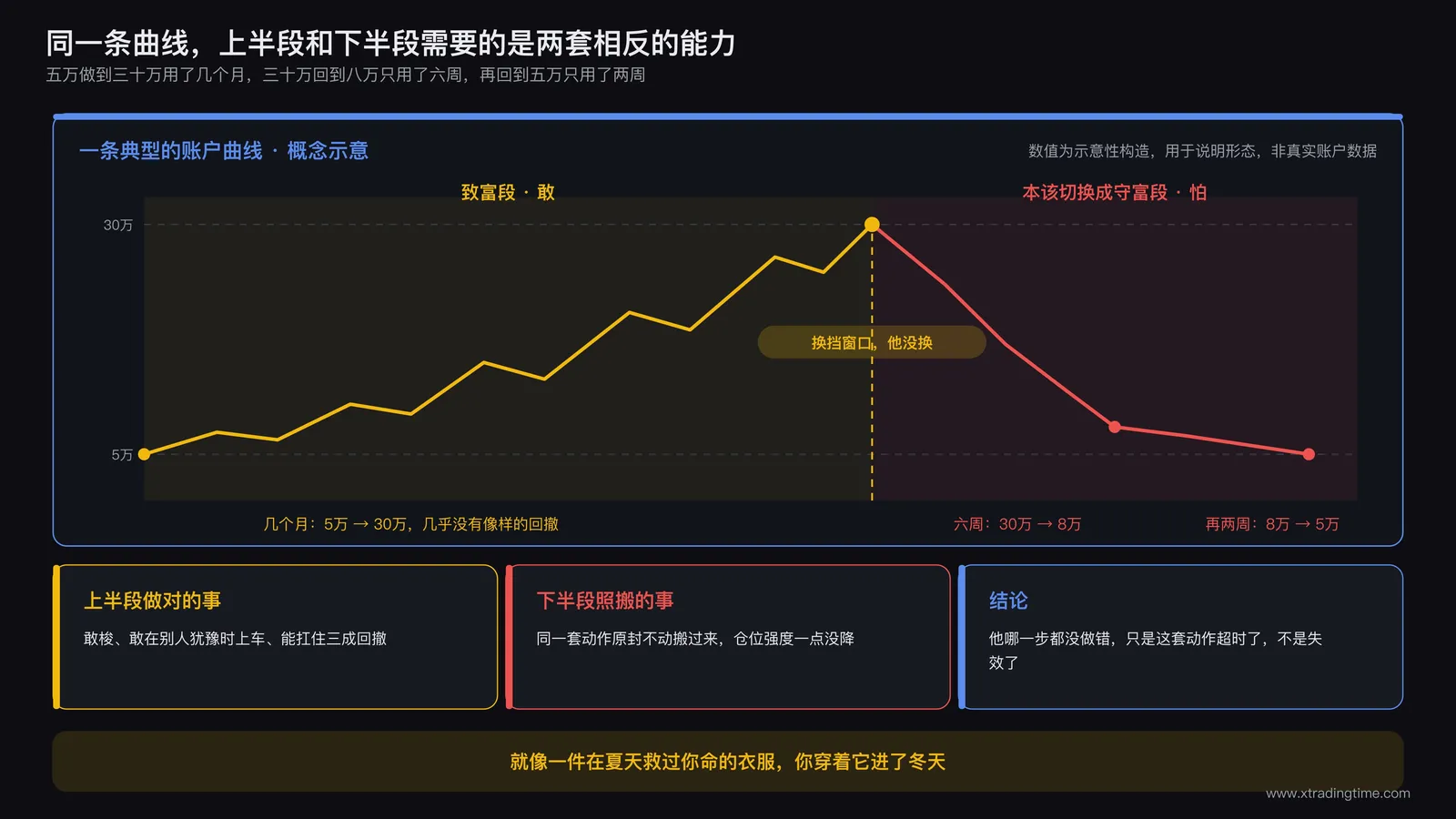 账户从起点冲到高点又回落到起点的完整曲线,标注致富段与守富段两个区间