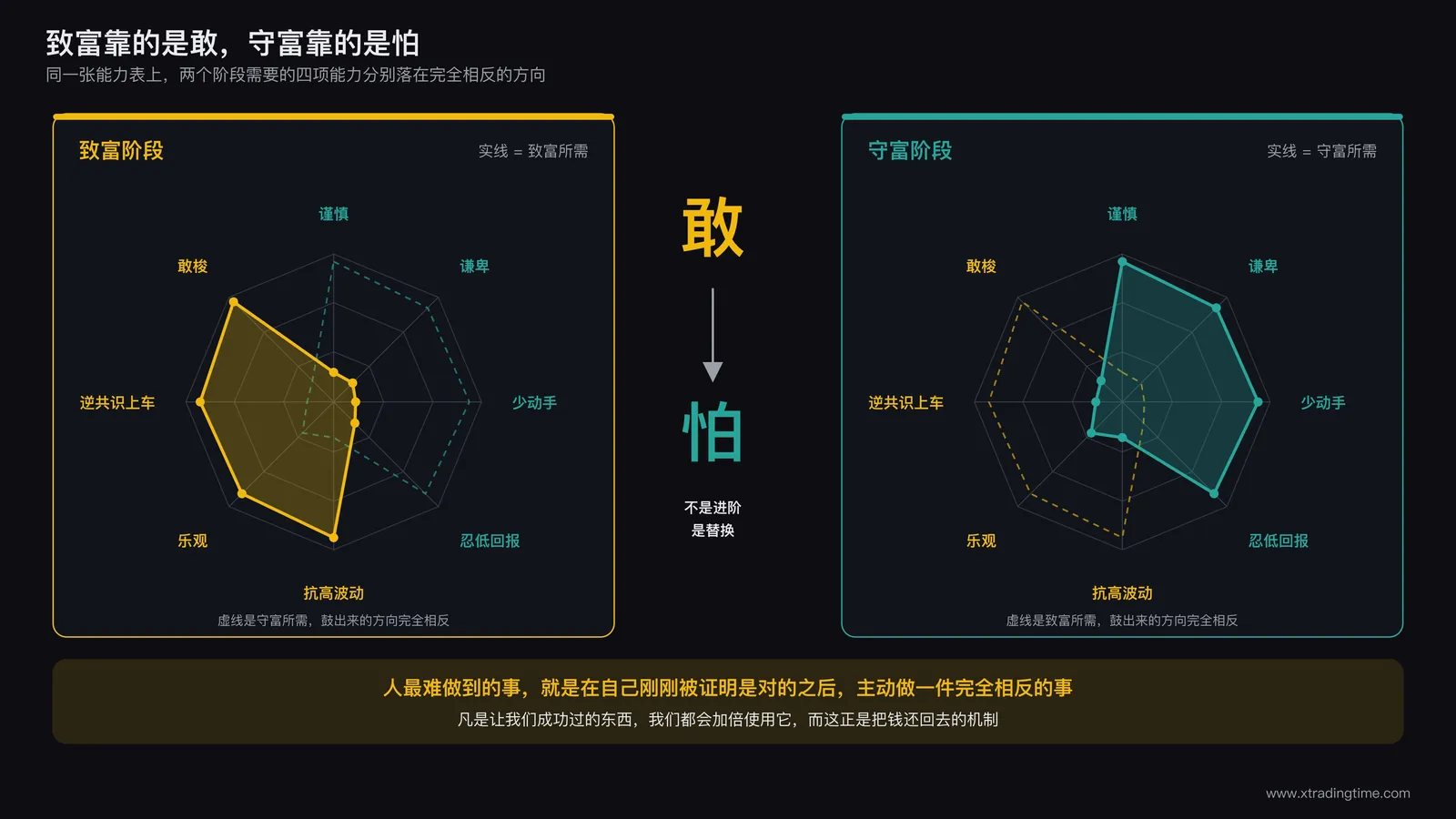 致富能力雷达图与守富能力雷达图并排对比,两组能力指向完全相反的方向