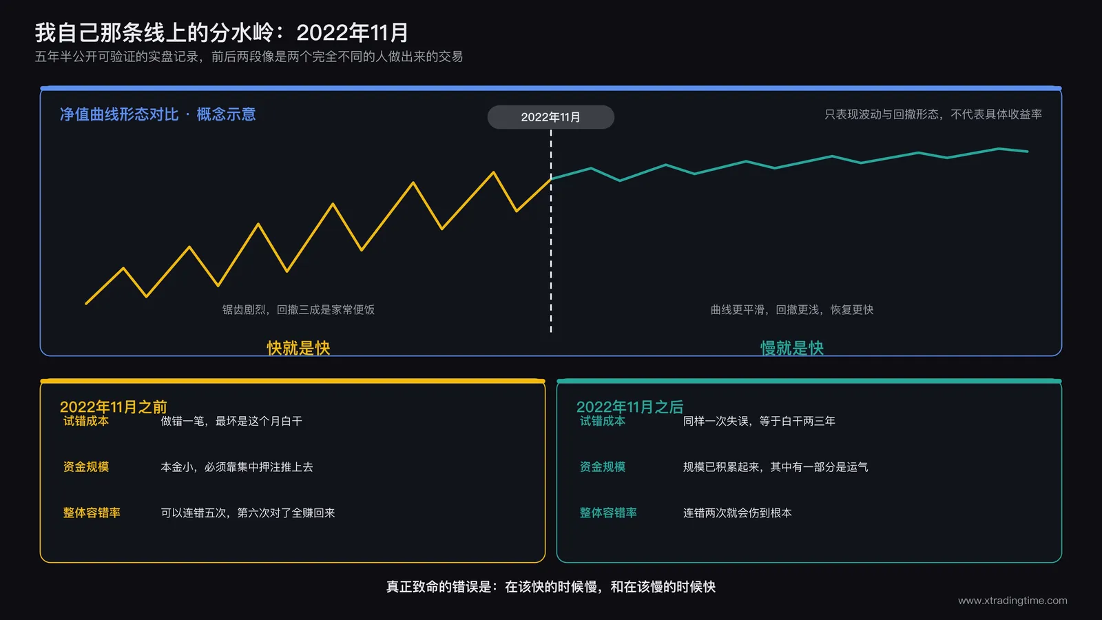 实盘净值曲线上标注2022年11月分界线,左侧标注快就是快,右侧标注慢就是快