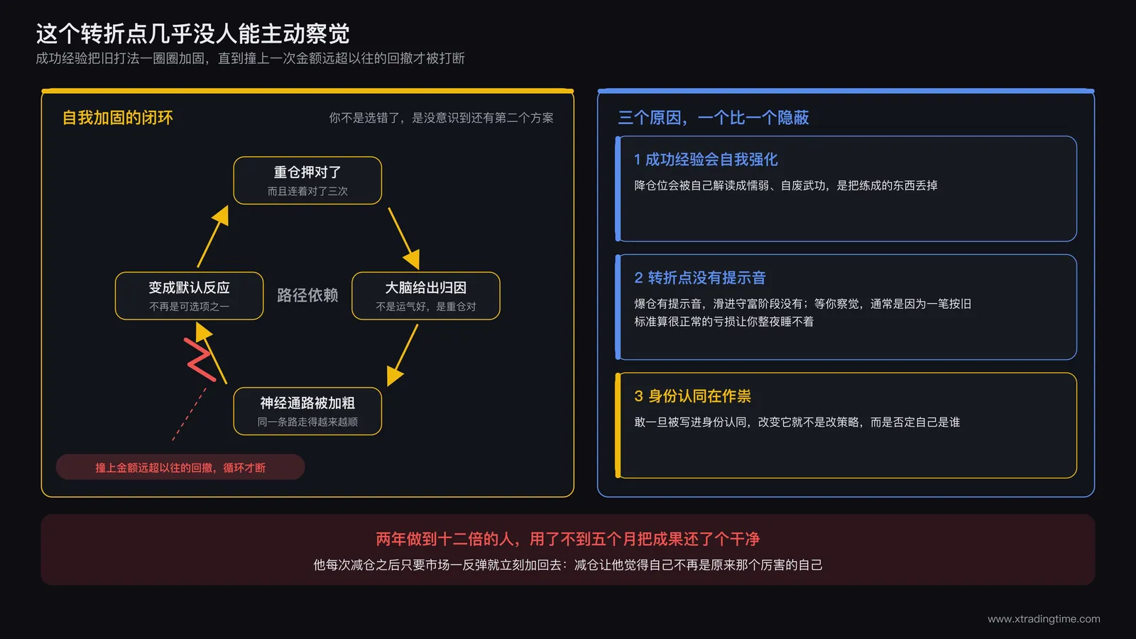 路径依赖示意图:成功经验不断强化旧打法,循环自我加固,直到撞上巨额回撤才被打断