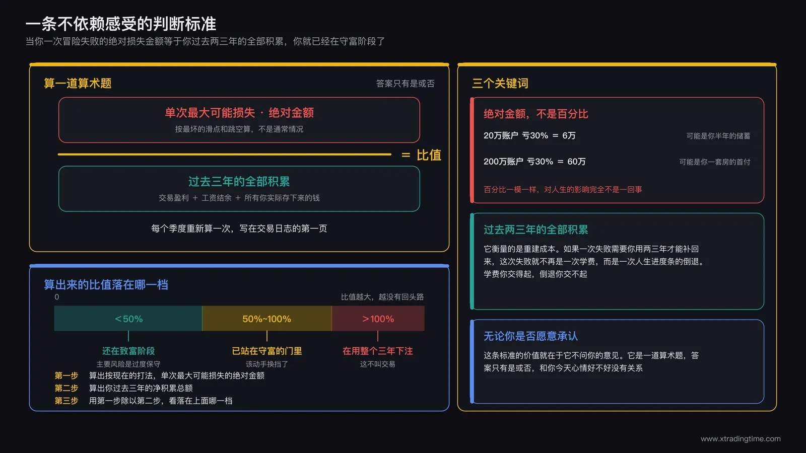 阶段判断公式示意:单次冒险失败的绝对损失金额对比过去两三年全部积累