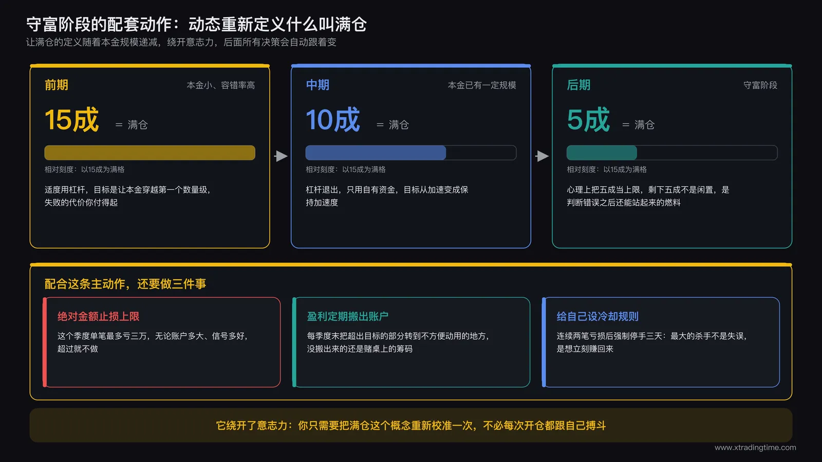 满仓定义随阶段递减的三段式示意:前期15成、中期10成、后期5成