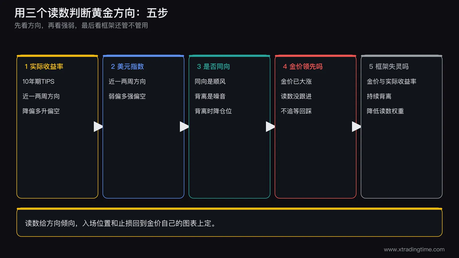 用三个读数判断黄金方向的五步流程,实际收益率美元同向性金价领先滞后框架是否失灵