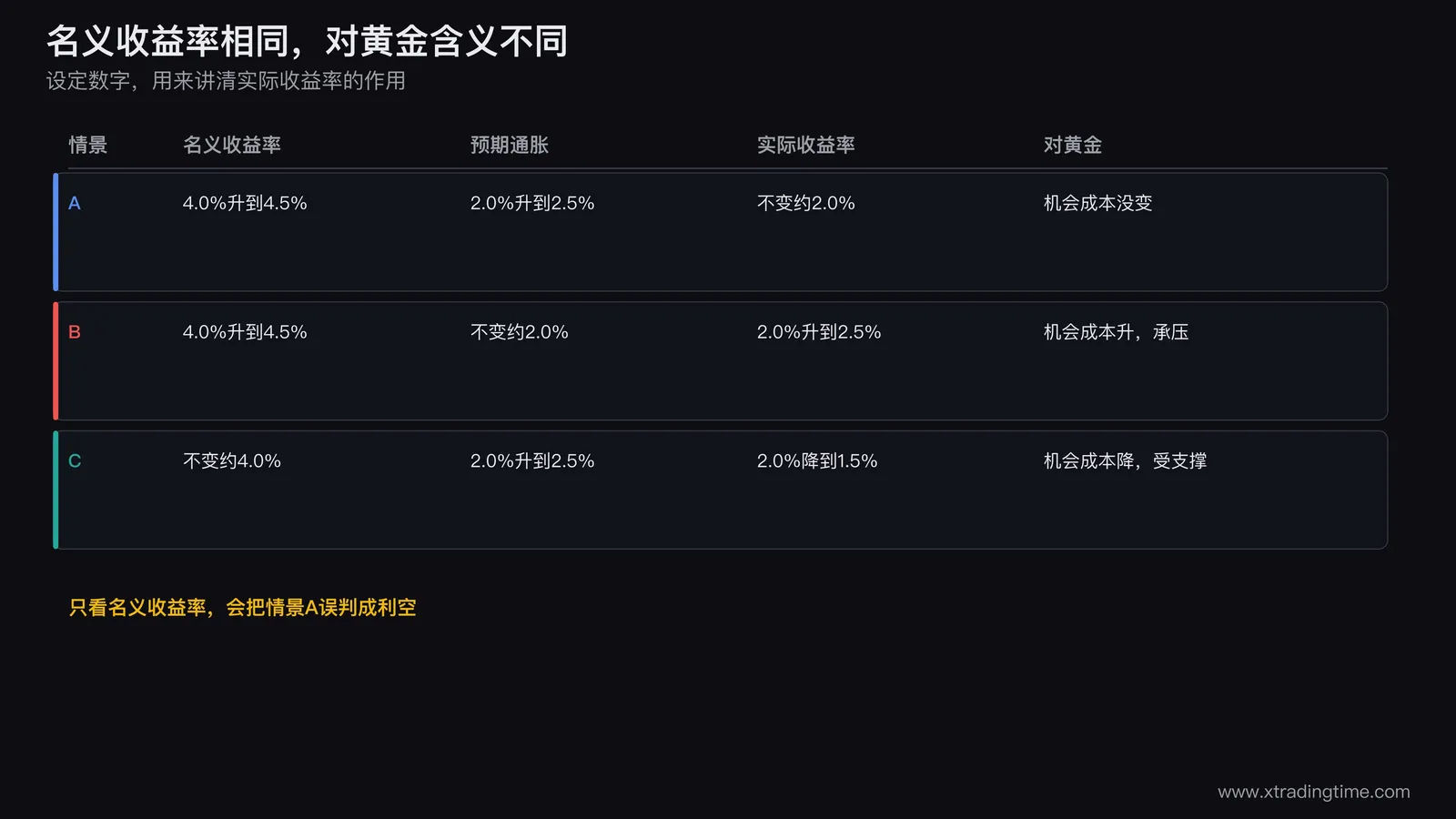 名义收益率实际收益率预期通胀三种情景对照,名义收益率同样上升时对黄金含义不同