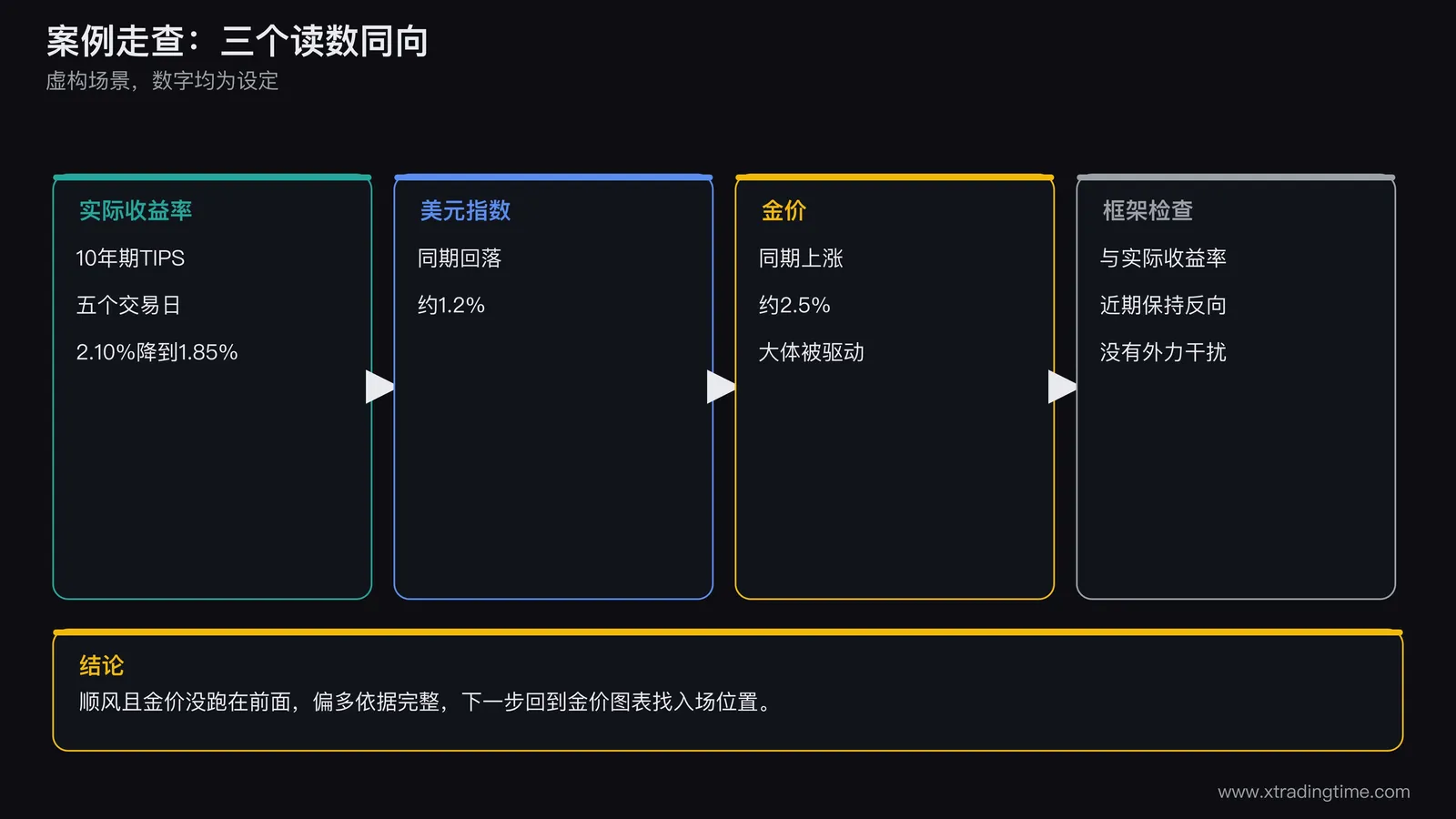 虚构案例走查,实际收益率下降美元走弱金价上涨三者同向,金价没有明显领先,框架未失灵
