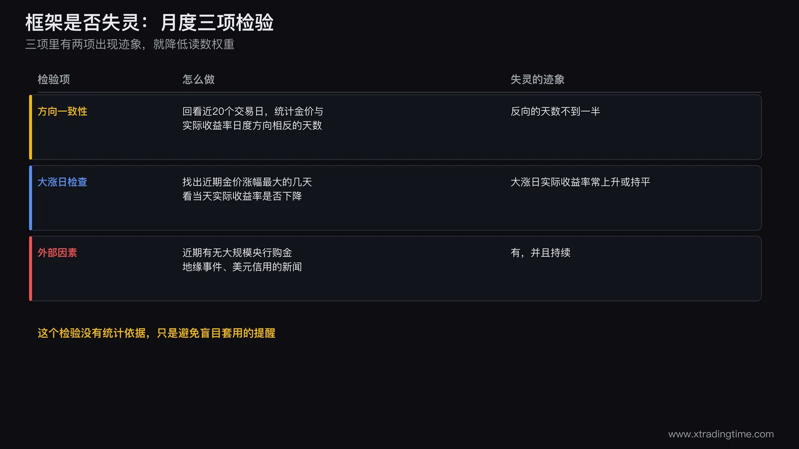 判断框架是否失灵的三项月度检验,方向一致性大涨日检查外部因素