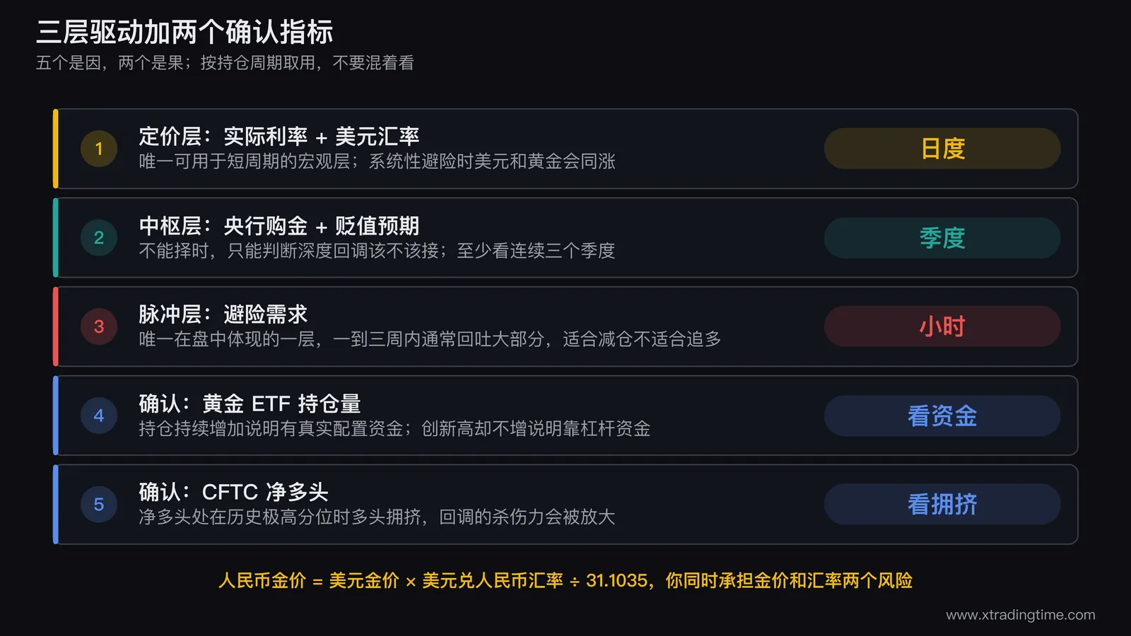 黄金驱动因素与确认指标的分层结构图,上层是实际利率与美元汇率构成的定价层,中层是央行购金与货币贬值预期构成的中枢层,下层是避险需求构成的脉冲层,右侧并列黄金ETF持仓和CFTC净多头两个确认指标,用箭头标出验证方向