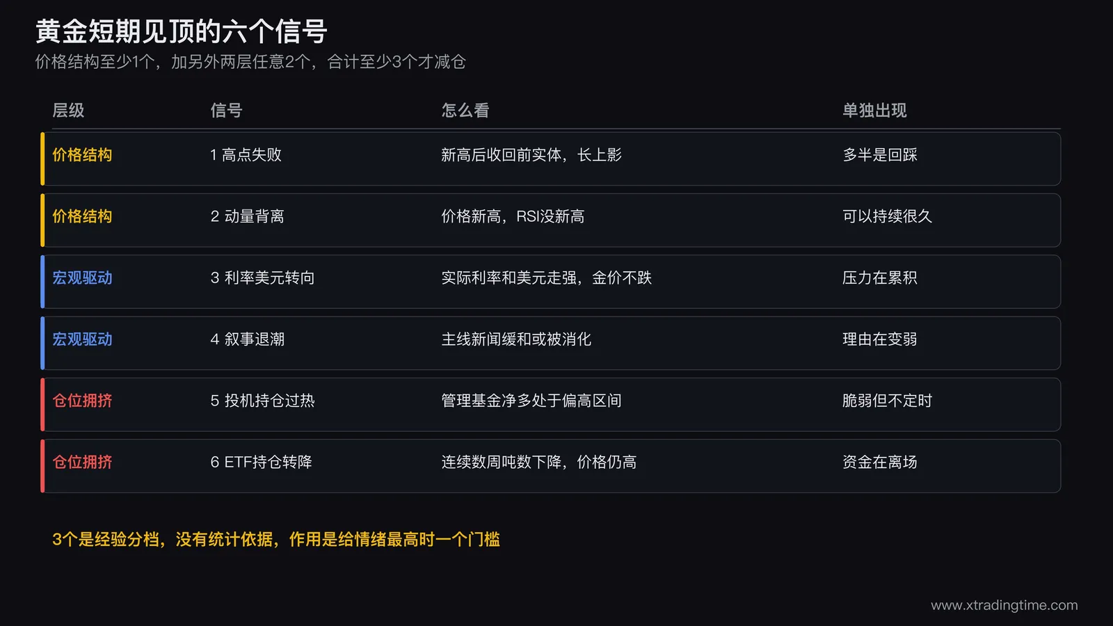 黄金短期见顶六个信号分三层的判据对照表，价格结构宏观驱动仓位拥挤