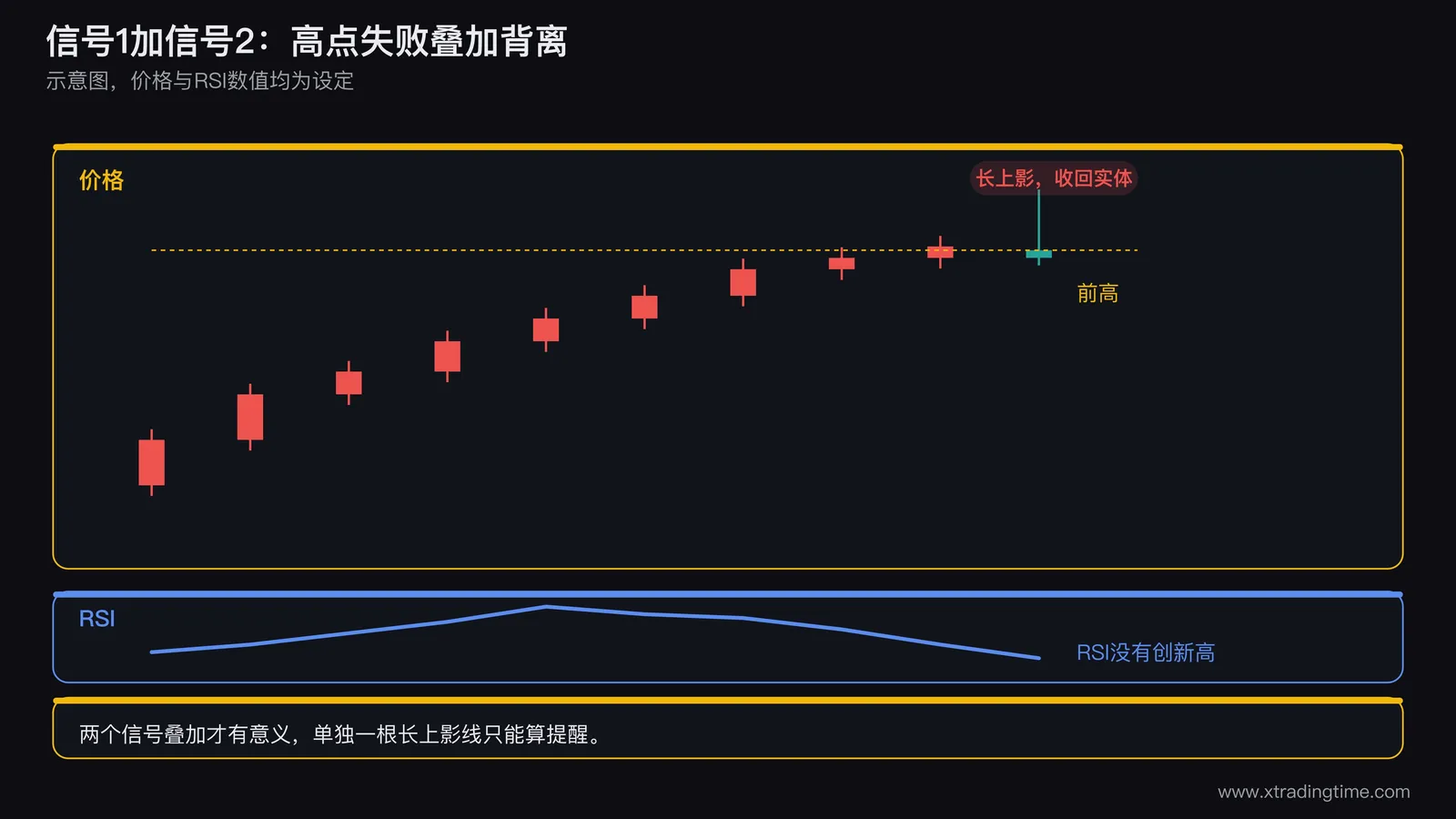 黄金价格创新高后出现长上影线并收回前一根实体内，同时RSI没有创新高的示意图