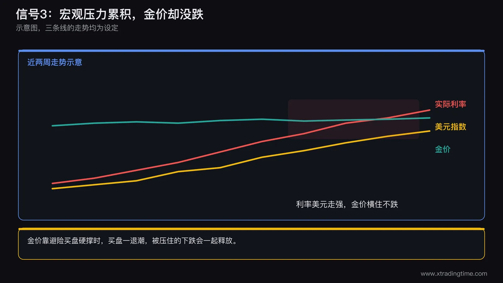实际利率与美元指数走强而金价维持高位，表示宏观压力累积的对照示意图
