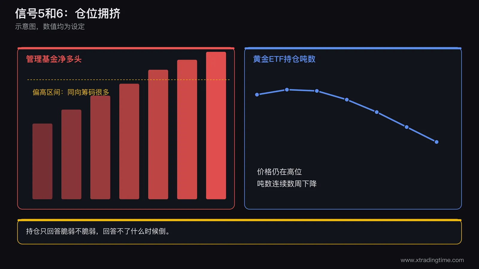 管理基金净多头处于偏高区间且黄金ETF持仓吨数连续下降的仓位拥挤示意图