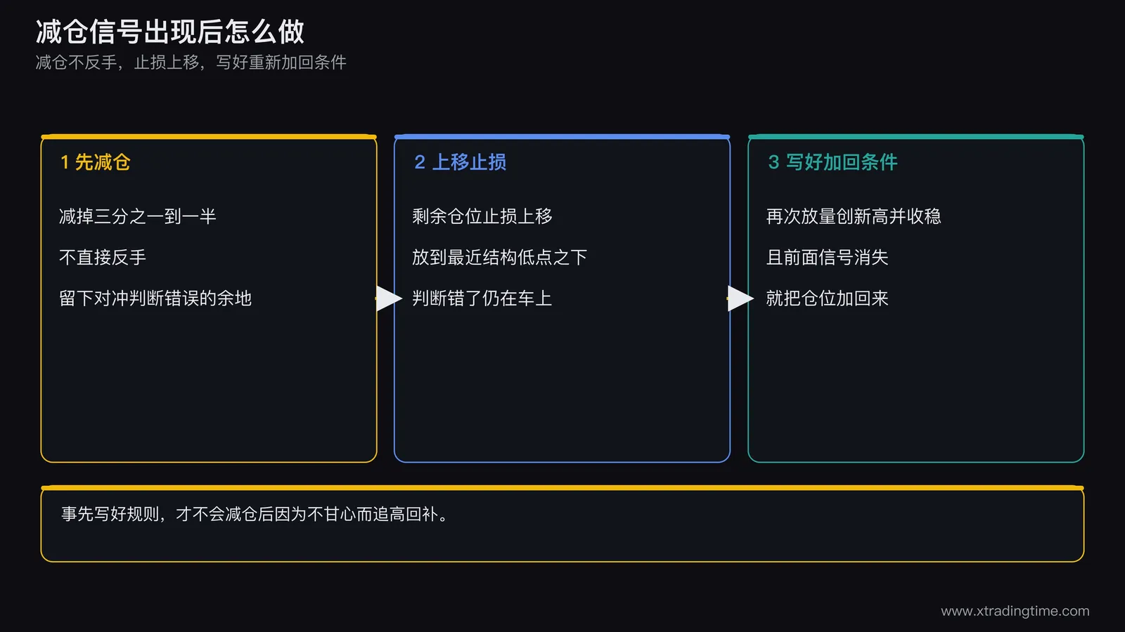 发现减仓信号后分批减仓上移止损并设定重新加回条件的三步流程图