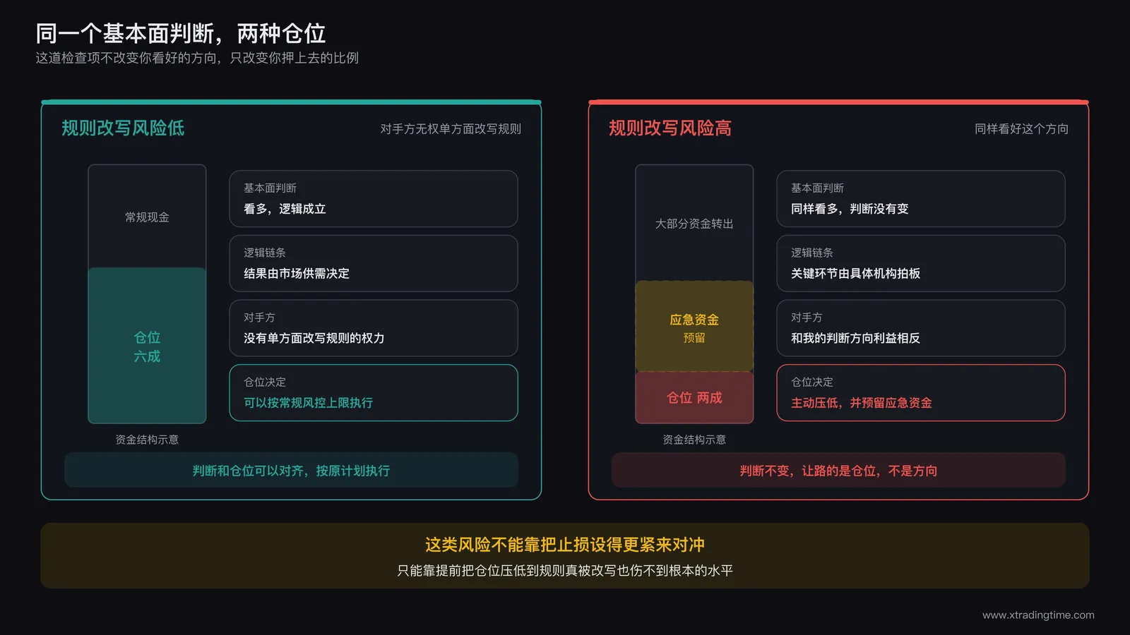 仓位调整示意图,展示同一个基本面判断在两种情况下的仓位差异,规则改写风险低时仓位可以较重,规则改写风险高时同样看好方向但仓位主动降低并预留应急资金