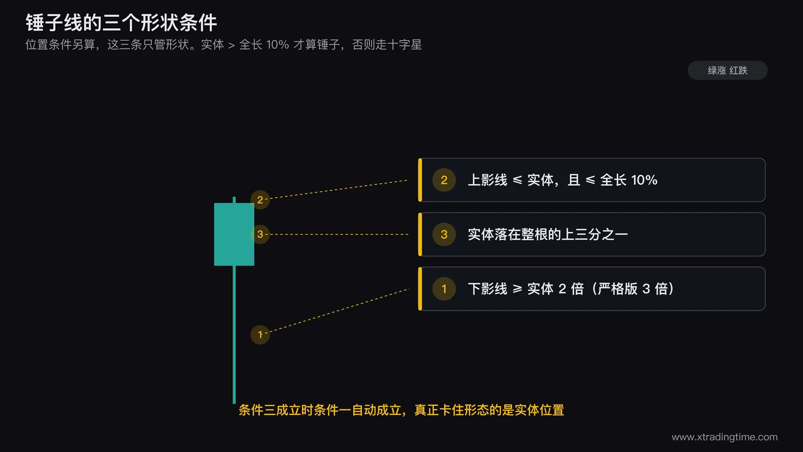 锤子线五个条件的结构图：左侧画一根标注了下影线、实体、上影线三段长度和比例关系的锤子线，标出下影线是实体2倍、上影线不超过全长10%、实体在上三分之一；右侧画同一根K线分别放在下跌末端和上涨末端的对比，标明前者叫锤子线后者叫上吊线