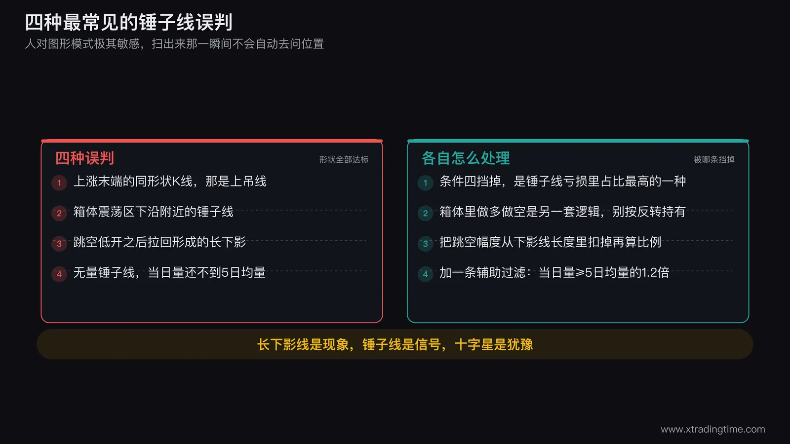四种锤子线误判的对照图：第一格画上涨末端的同形状K线并标注上吊线、第二格画箱体震荡区下沿的锤子线、第三格画跳空低开后形成的长下影并标出缺口占下影线的比例、第四格画一根形状标准但成交量柱明显低于均量线的锤子线