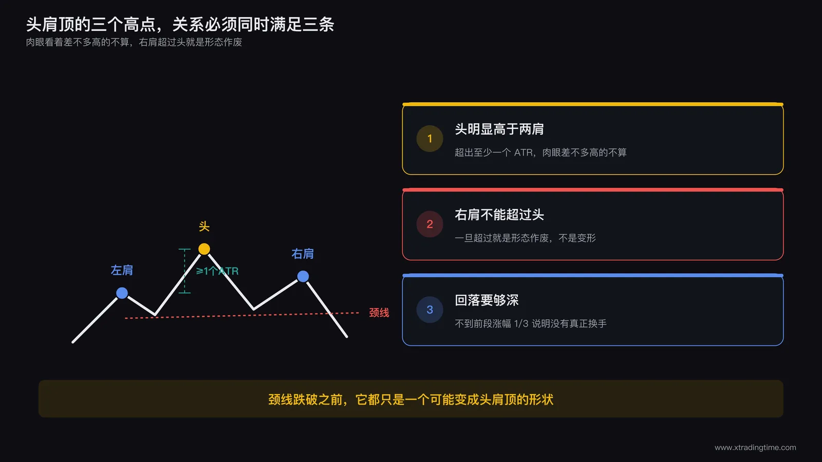 头肩顶三个高点的相对关系判据图，标注头必须超出左右肩至少一个ATR、右肩不能超过头、以及回落幅度的最低要求