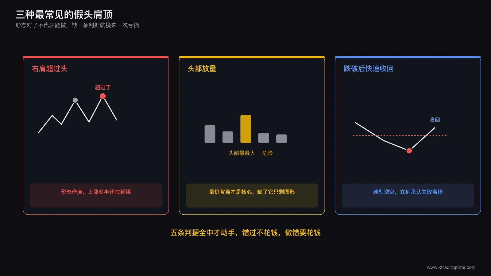 三种假头肩顶的对照图，分别标注右肩超过头、头部放量、跌破颈线后快速收回的具体形态特征